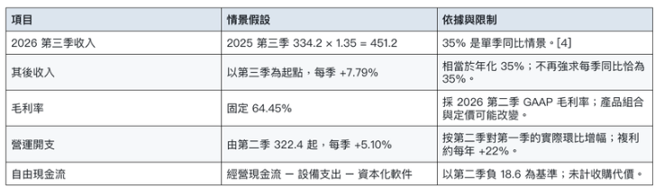 蕭生投資報告 Tempus AI 增長與現金流情景分 蕭生投資報告 Tempus AI 增長與現金流情景分