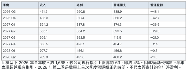 蕭生投資報告 Tempus AI 增長與現金流情景分 蕭生投資報告 Tempus AI 增長與現金流情景分