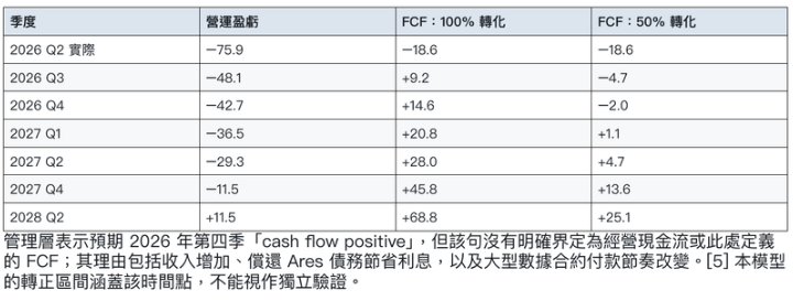 蕭生投資報告 Tempus AI 增長與現金流情景分 蕭生投資報告 Tempus AI 增長與現金流情景分