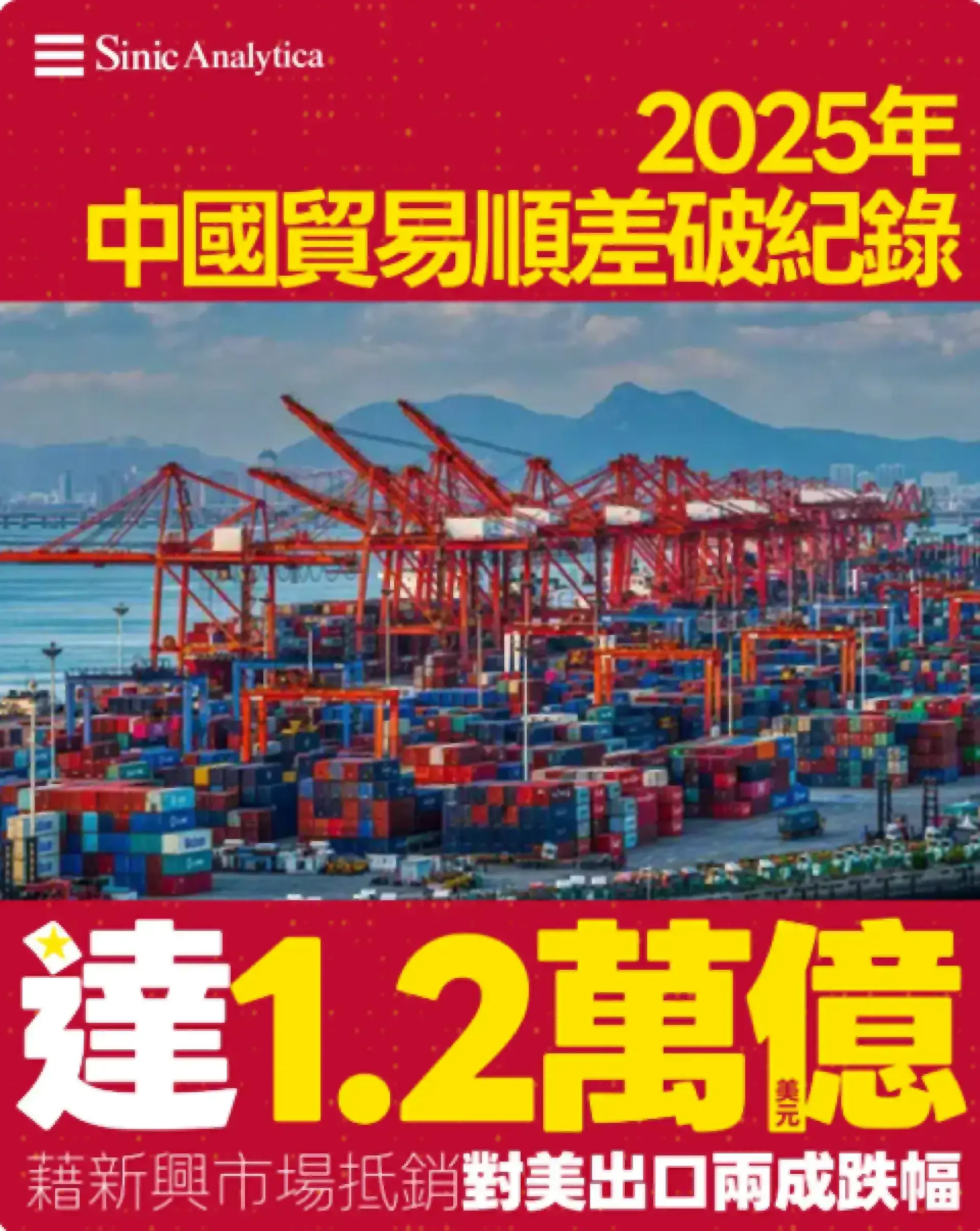 【免費新聞試閱】2025年中國貿易順差破紀錄達1.2萬億美元 藉新興市場抵銷對美出口兩成跌幅