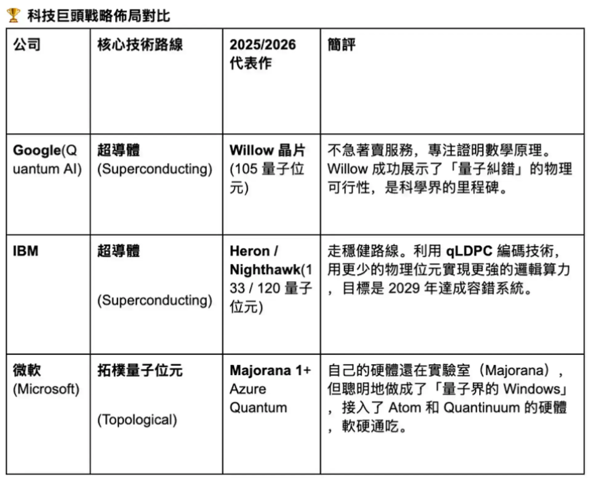 【謎米財經分析報告】量子霸權的遊戲規則變了：2026 年量子電腦風向指南