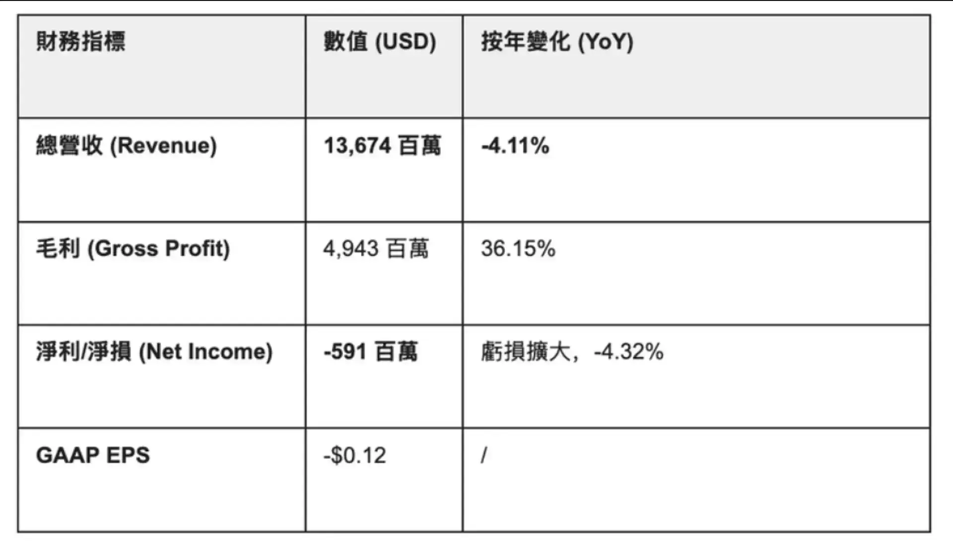 Intel #INTC 2025 Q4 財報快覽 Q4 業績超預期惟首季指引遜色，盤後急挫逾 17%