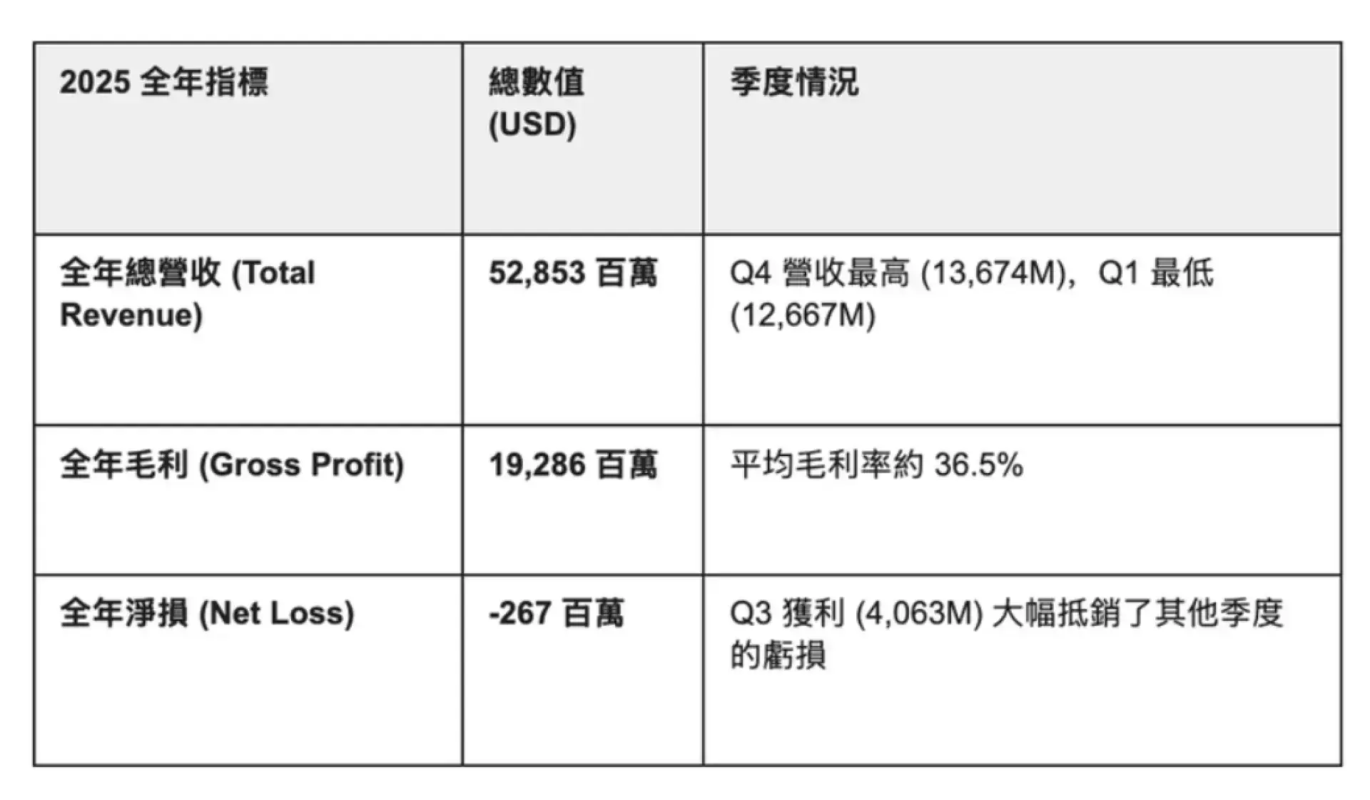 Intel #INTC 2025 Q4 財報快覽 Q4 業績超預期惟首季指引遜色，盤後急挫逾 17%