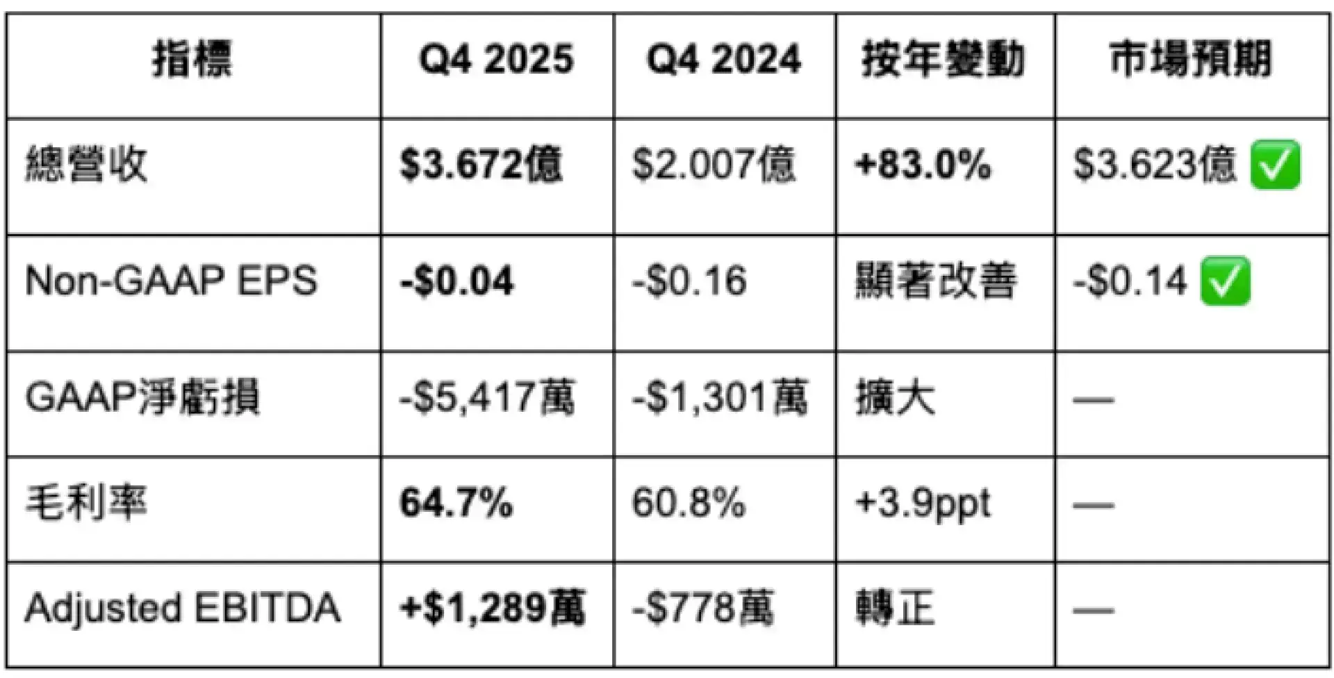 Tempus AI #TEM 2025Q4 財報快覽