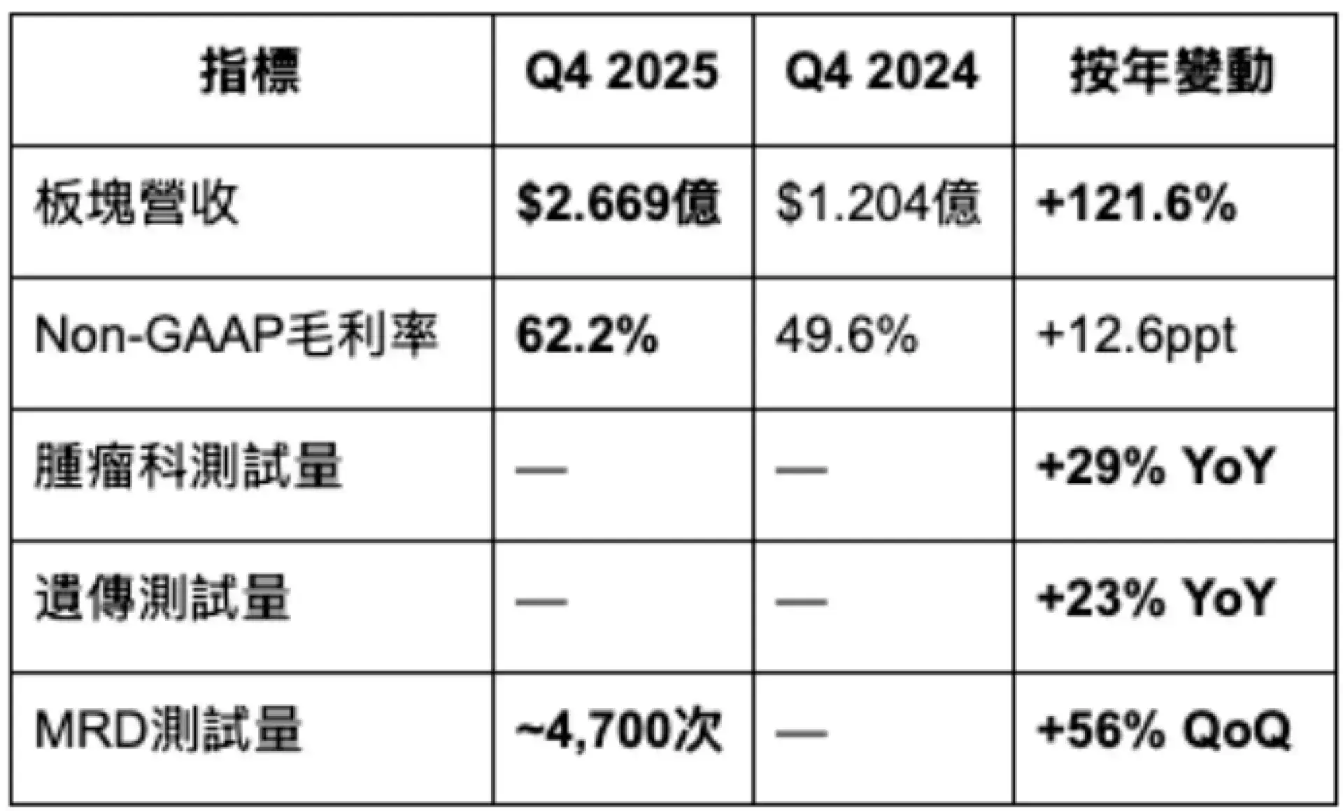 Tempus AI #TEM 2025Q4 財報快覽
