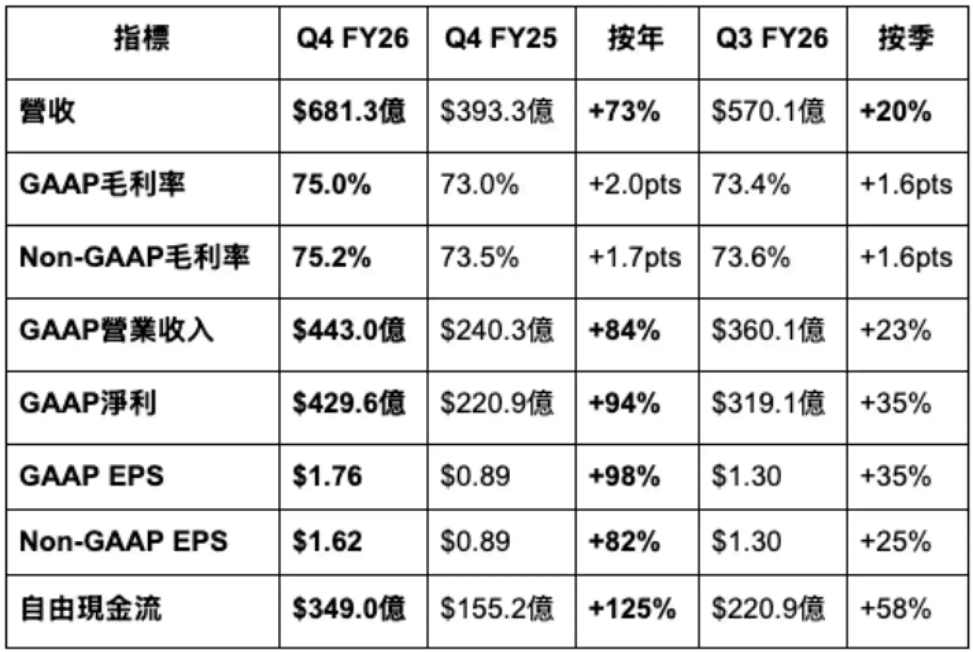 輝達 NVIDIA #NVDA FY2026 Q4 財報快覽