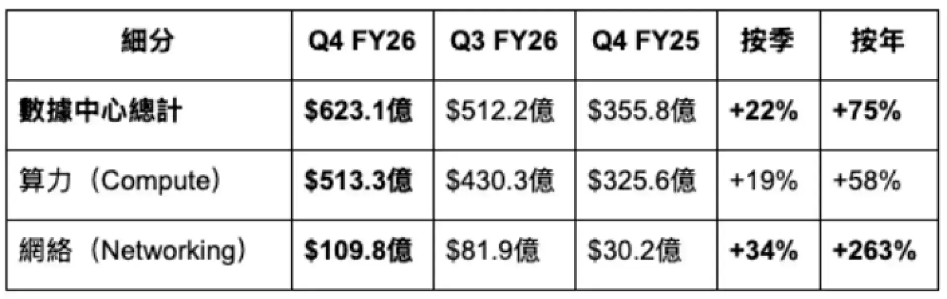 輝達 NVIDIA #NVDA FY2026 Q4 財報快覽
