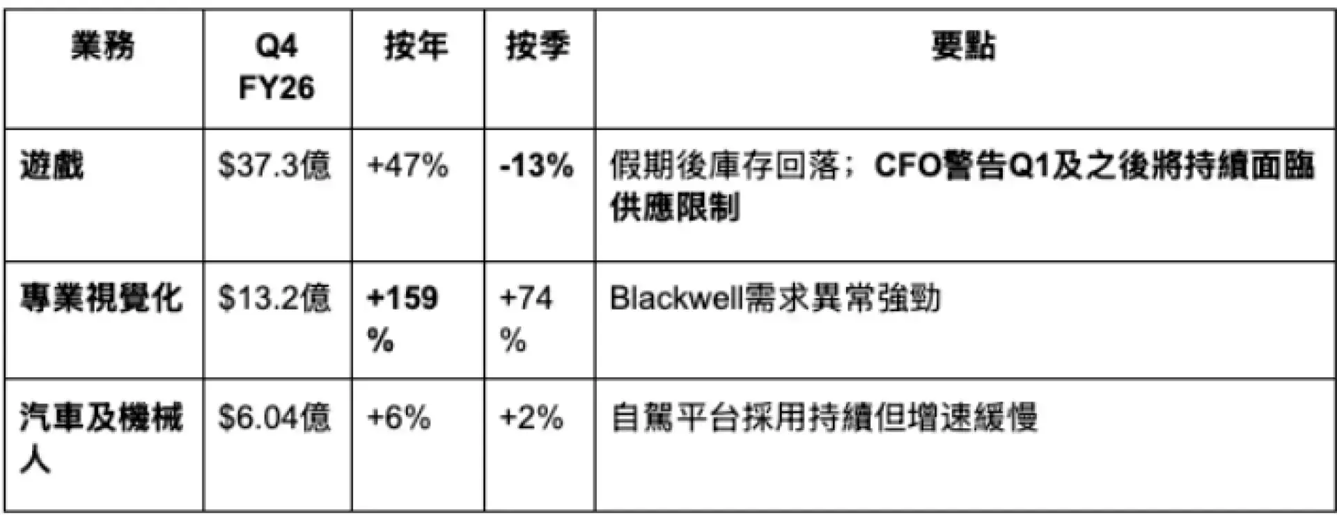 輝達 NVIDIA #NVDA FY2026 Q4 財報快覽
