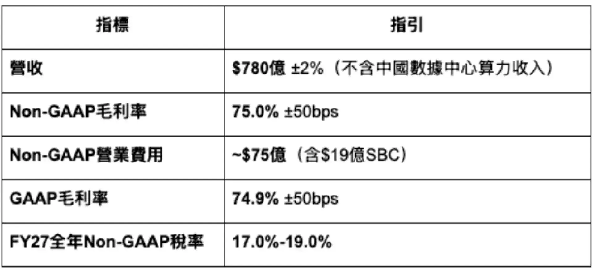輝達 NVIDIA #NVDA FY2026 Q4 財報快覽