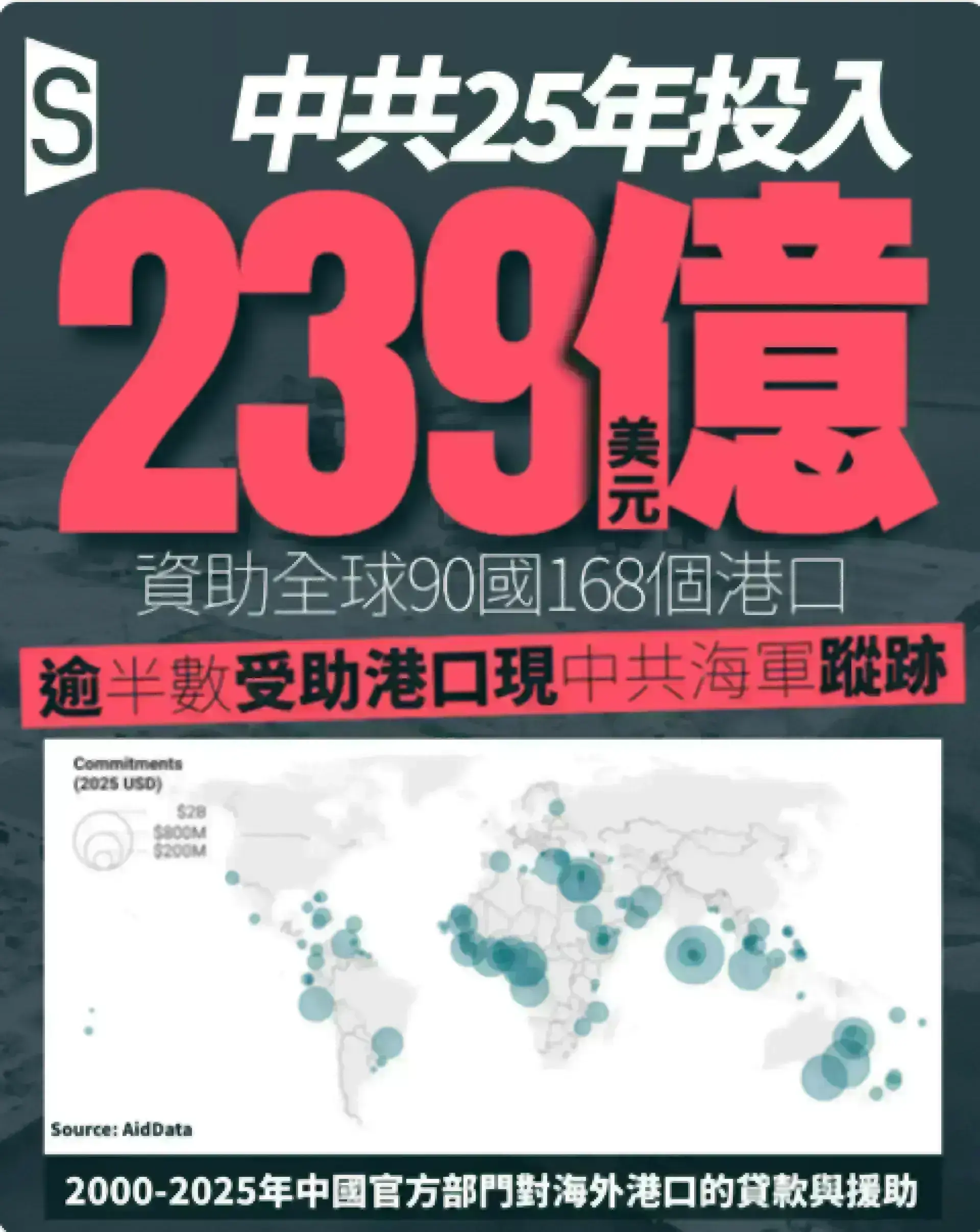 大學報告近三分之一中共投資港口出現共軍蹤跡