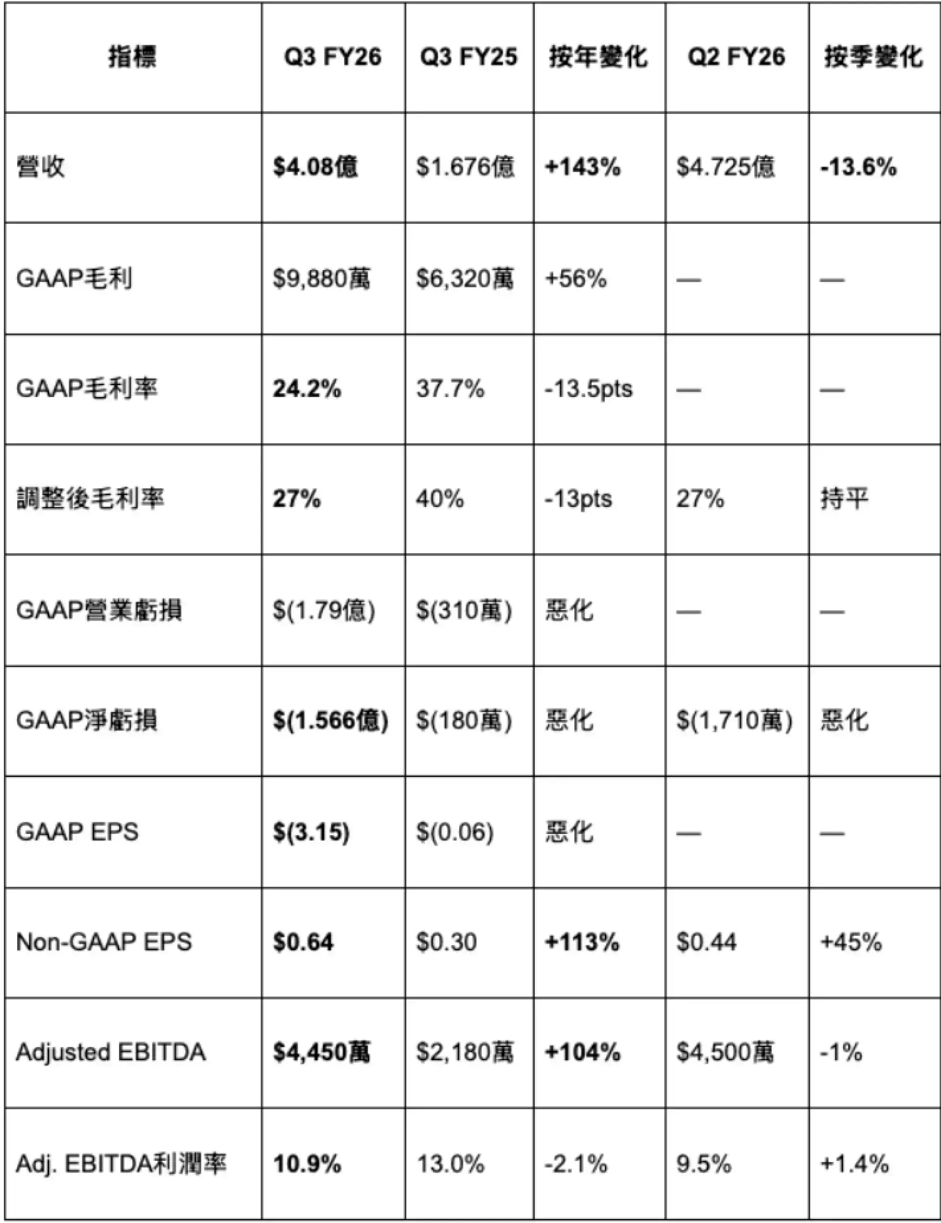 AeroVironment #AVAV FY2026 Q3 財報快覽