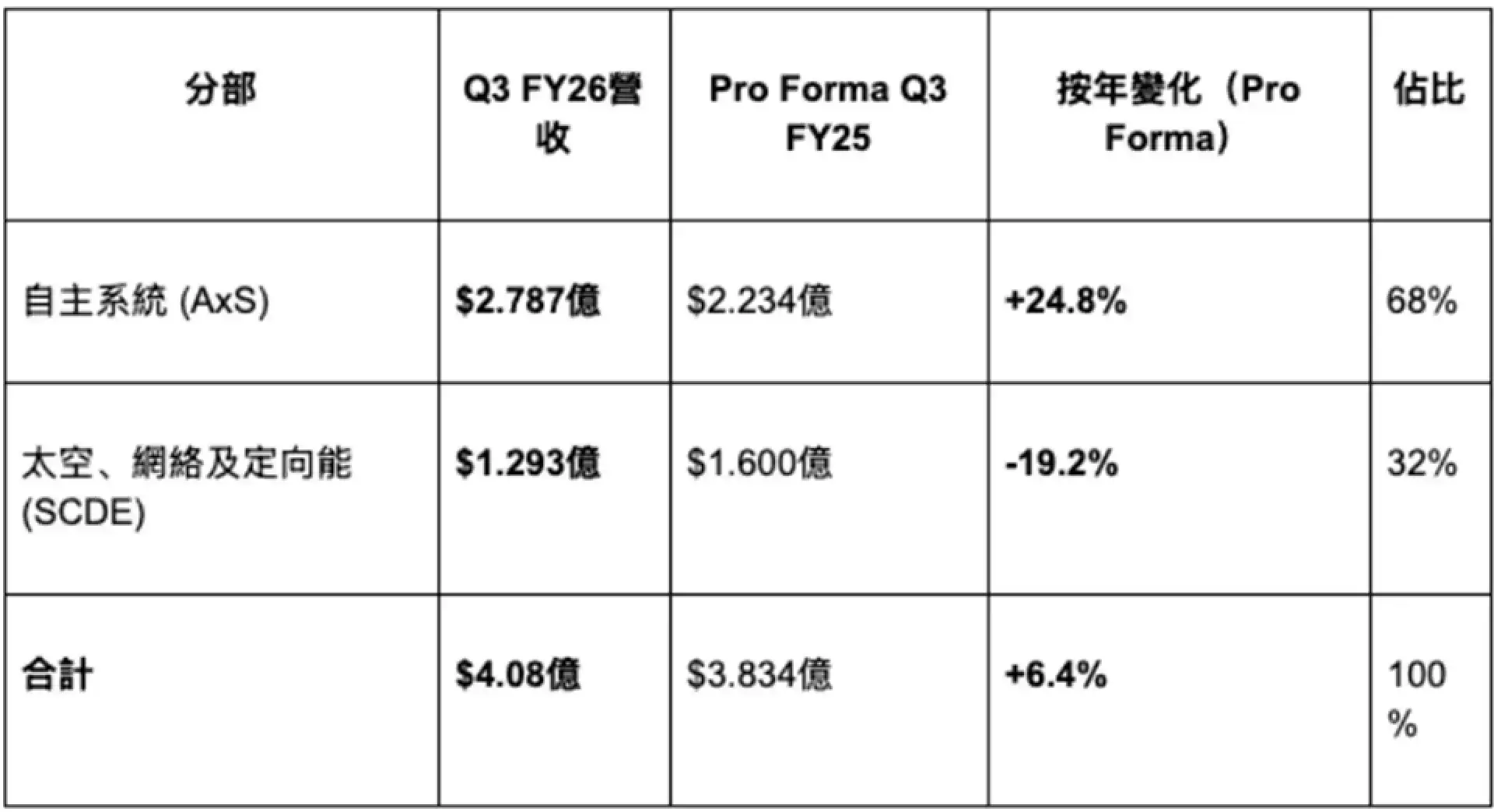 AeroVironment #AVAV FY2026 Q3 財報快覽