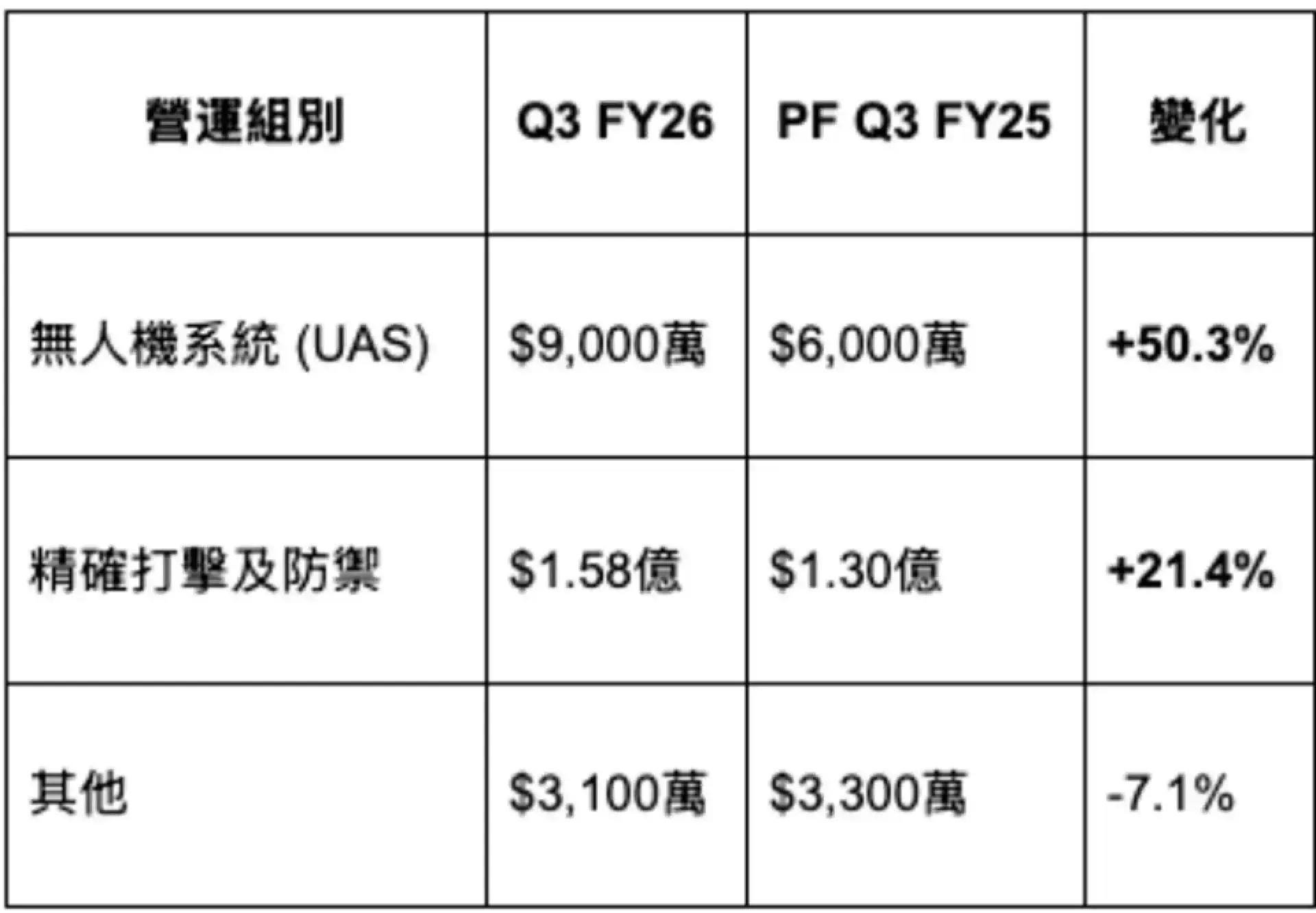 AeroVironment #AVAV FY2026 Q3 財報快覽