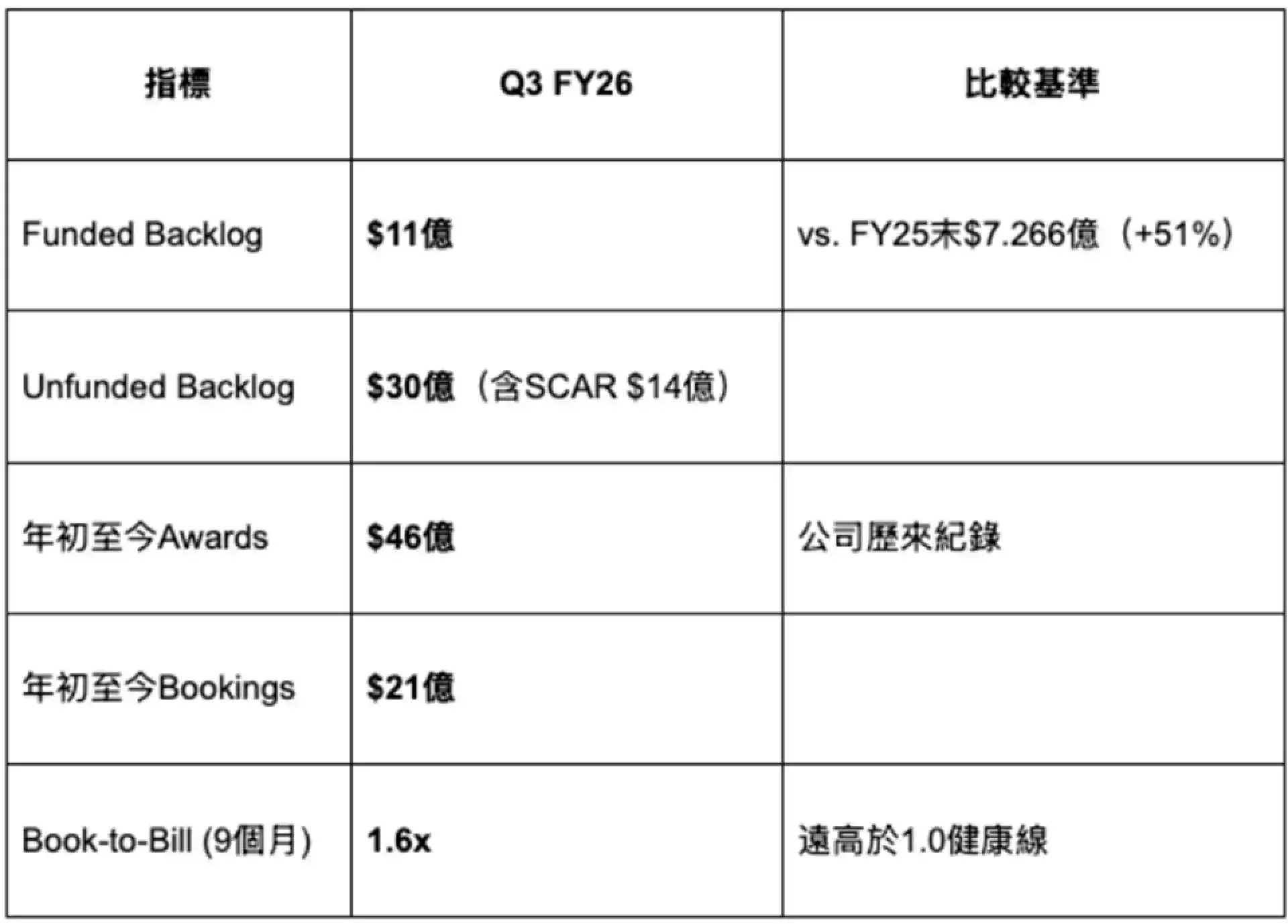 AeroVironment #AVAV FY2026 Q3 財報快覽