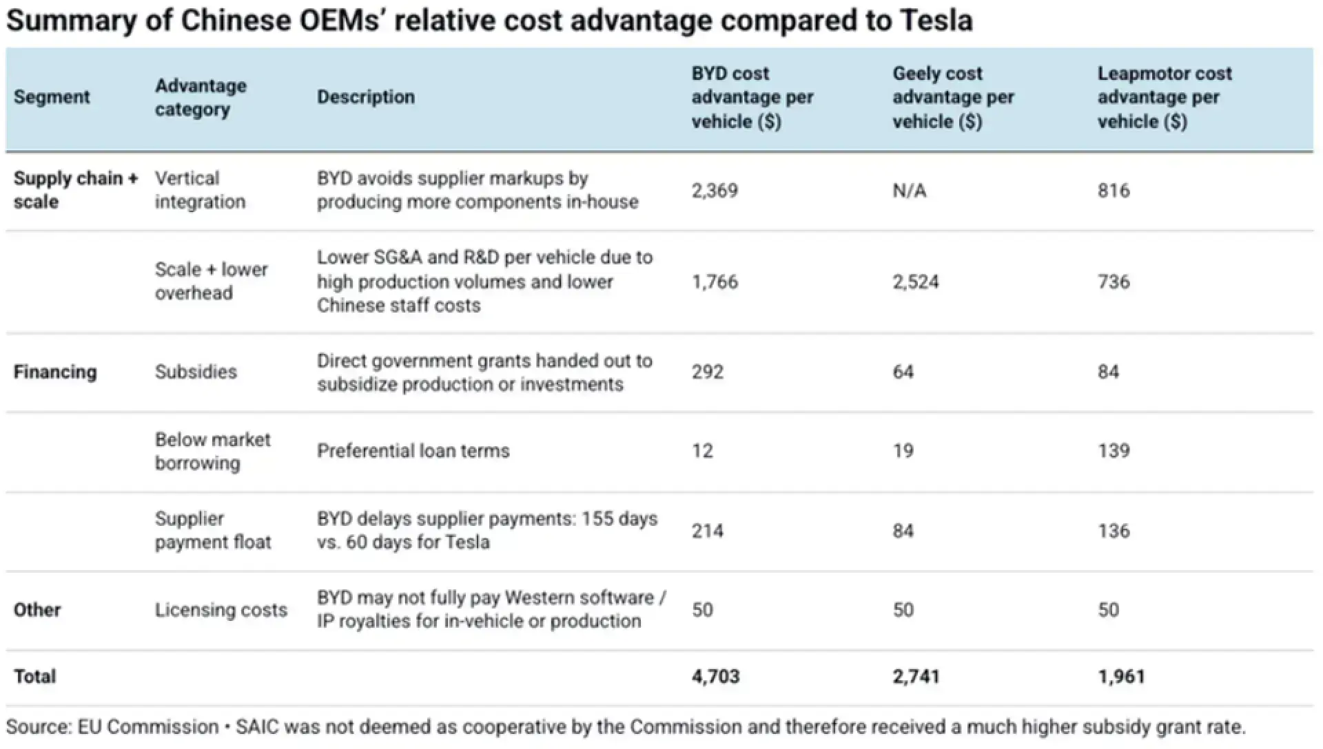 129 個品牌搶一塊蛋糕，中國電動車的成本與智能短板