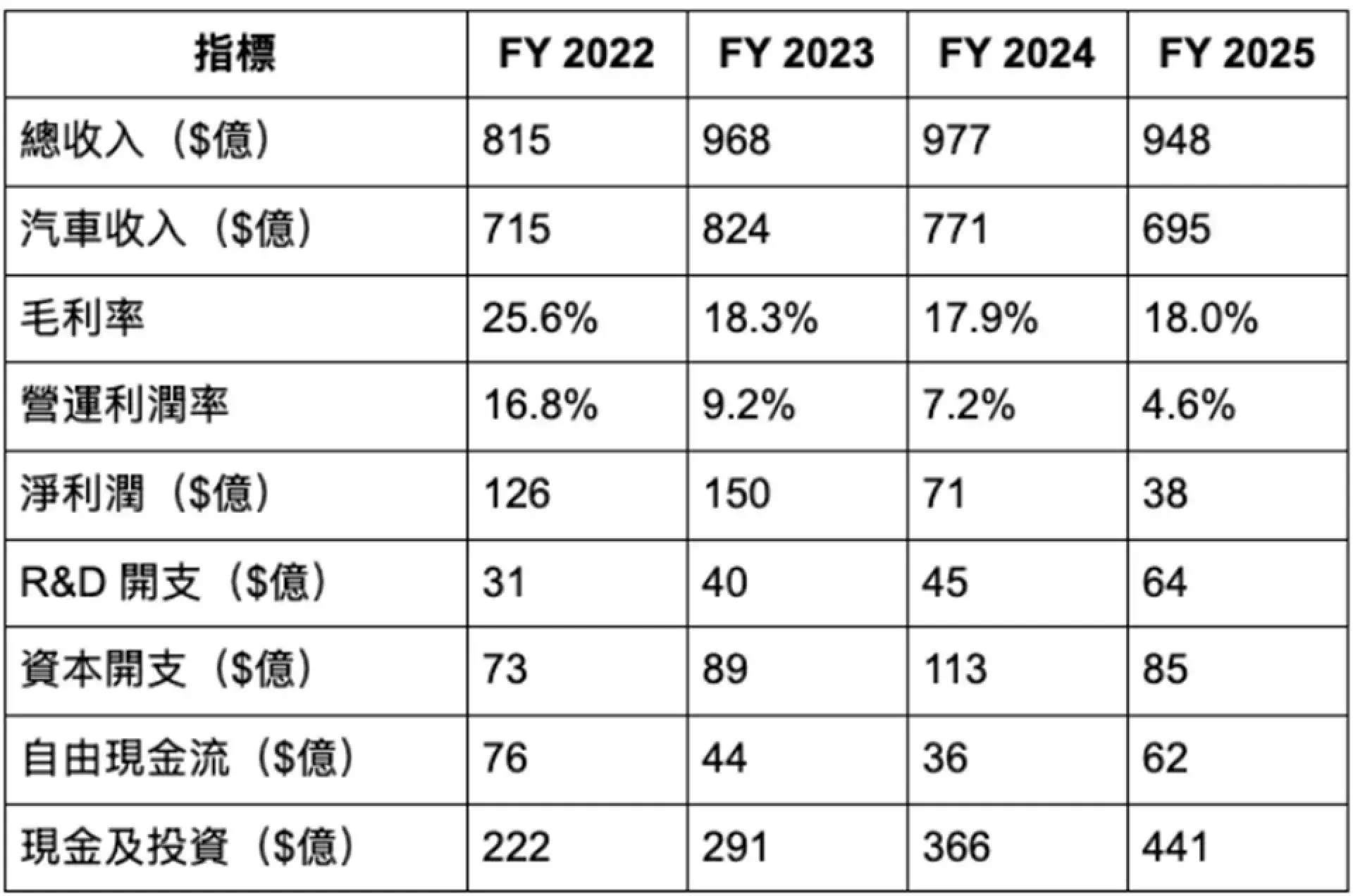賣車養得起 FSD 嗎？中國電動車全球擴張與 Tesla 的萬億估值