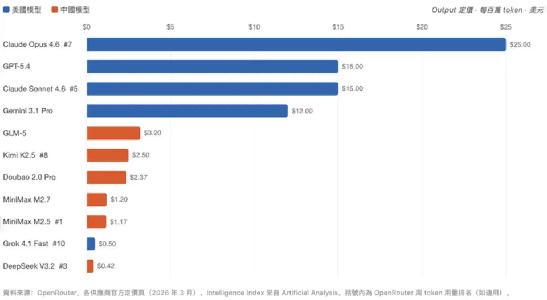 一度電煉出多少 Token？　AI 時代的能源戰爭正在改寫遊戲規則