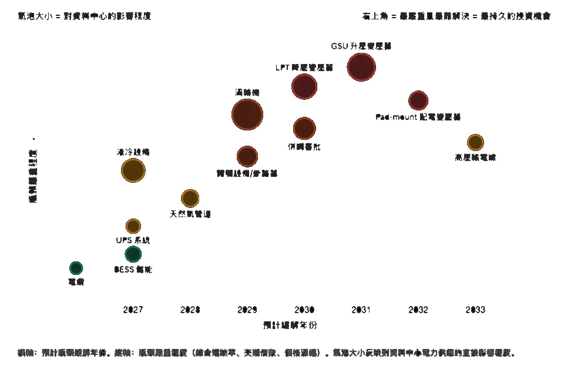 從井口到機架　一座 AI 電廠要排幾條隊？