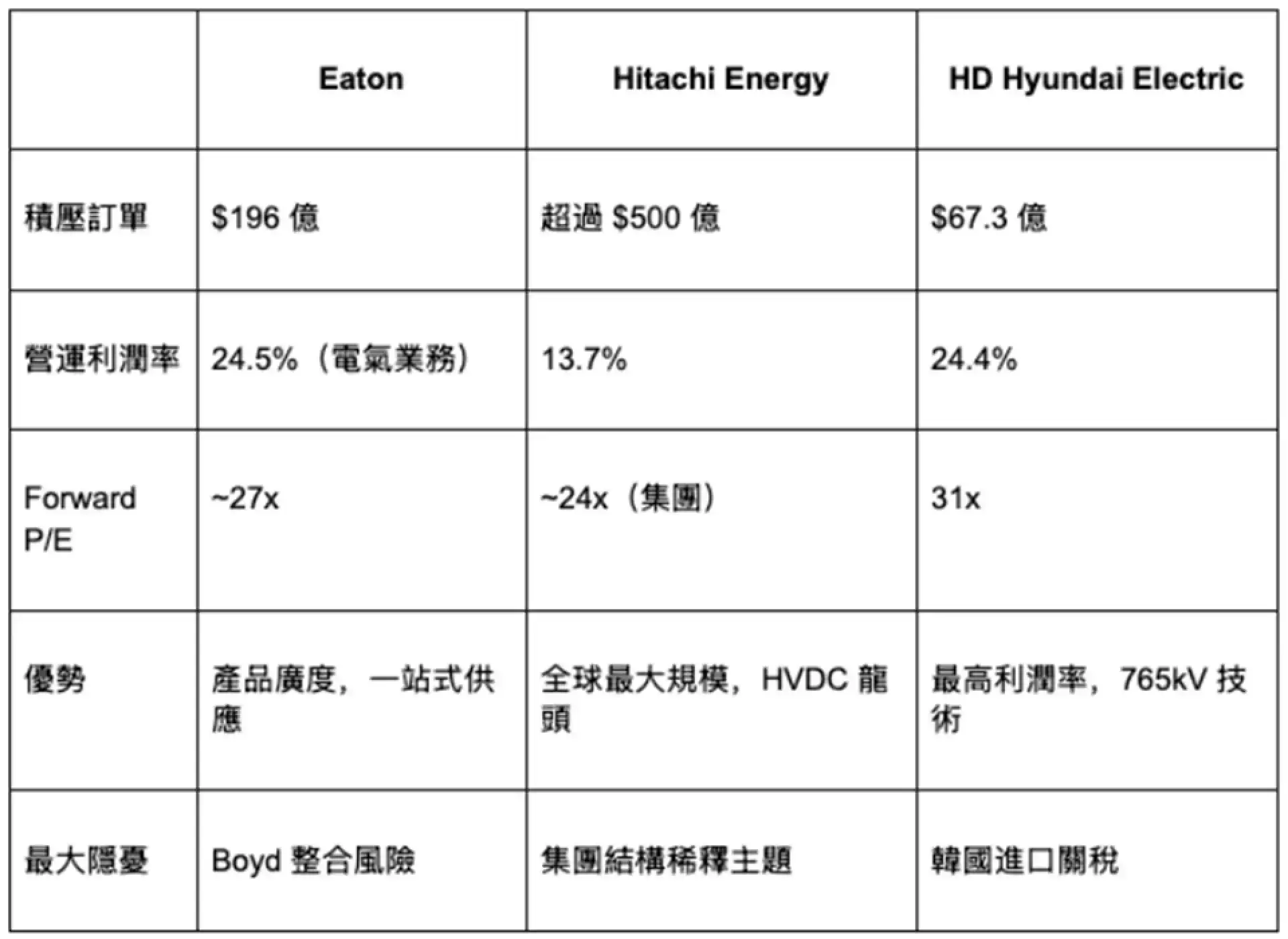 變壓器比 GPU 更難買，但三間公司的股票也不便宜