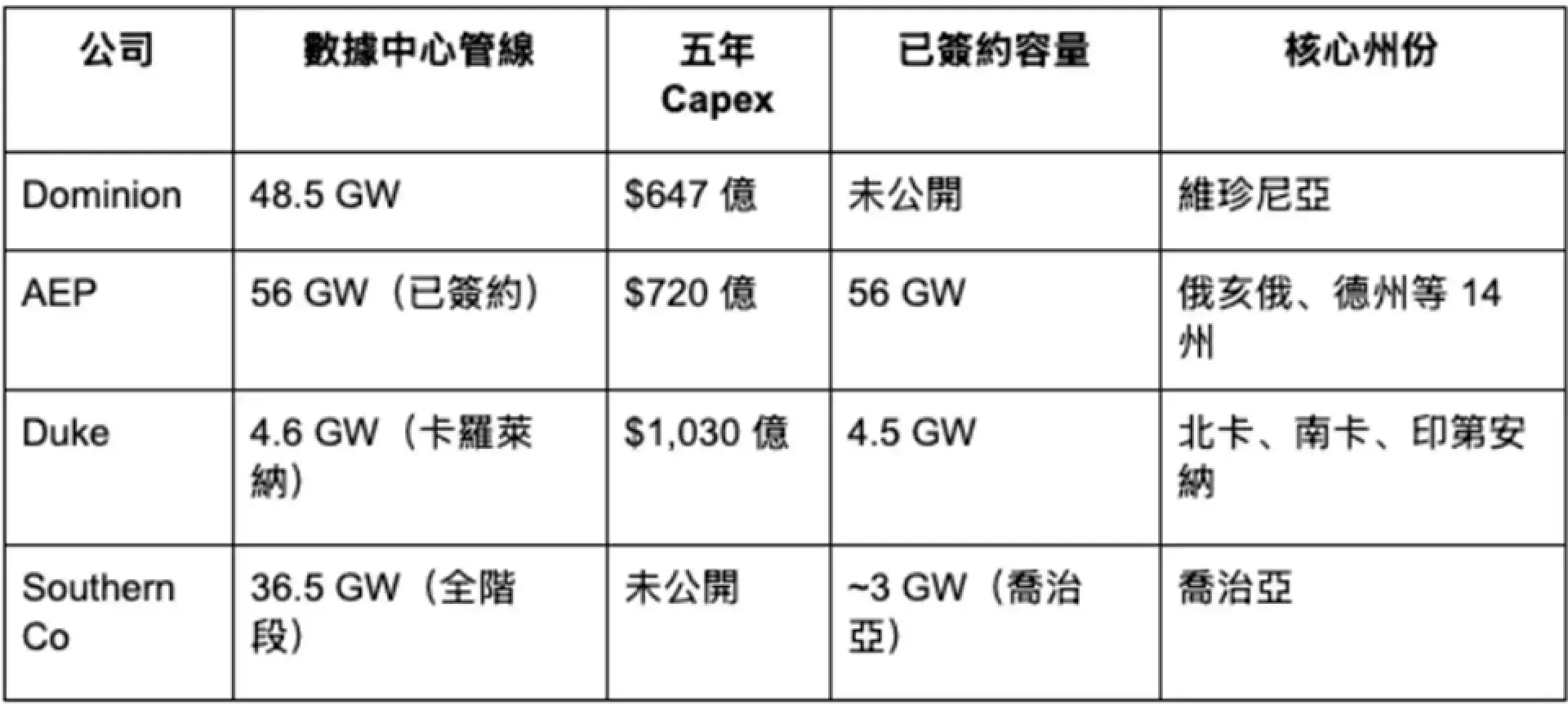 誰在替 AI 發電？天然氣才是數據中心的主力燃料