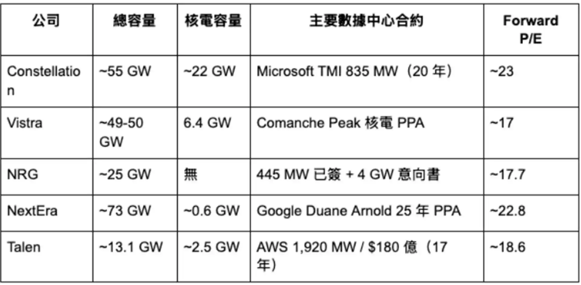 誰在替 AI 發電？天然氣才是數據中心的主力燃料