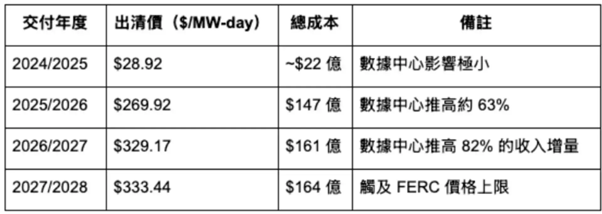 誰在替 AI 發電？天然氣才是數據中心的主力燃料