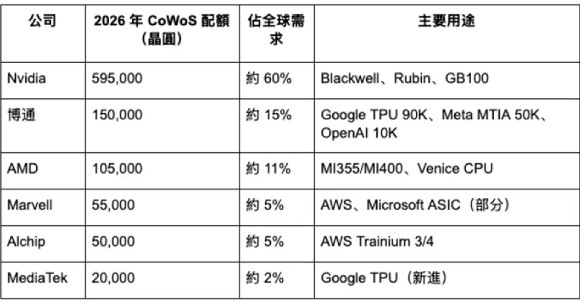 為什麼所有大客戶都找博通做 ASIC