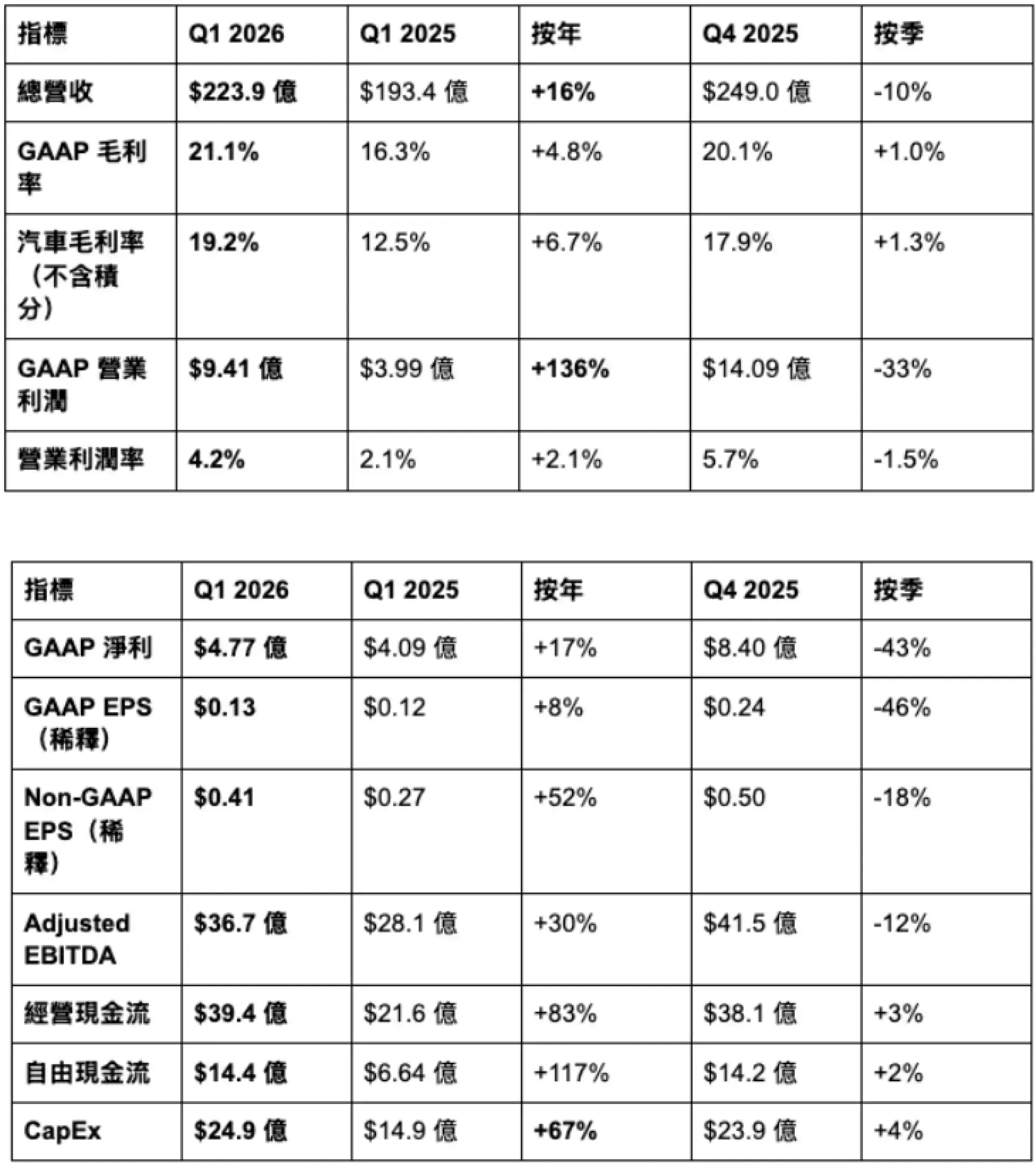 Tesla #TSLA 2026Q1 財報快覽