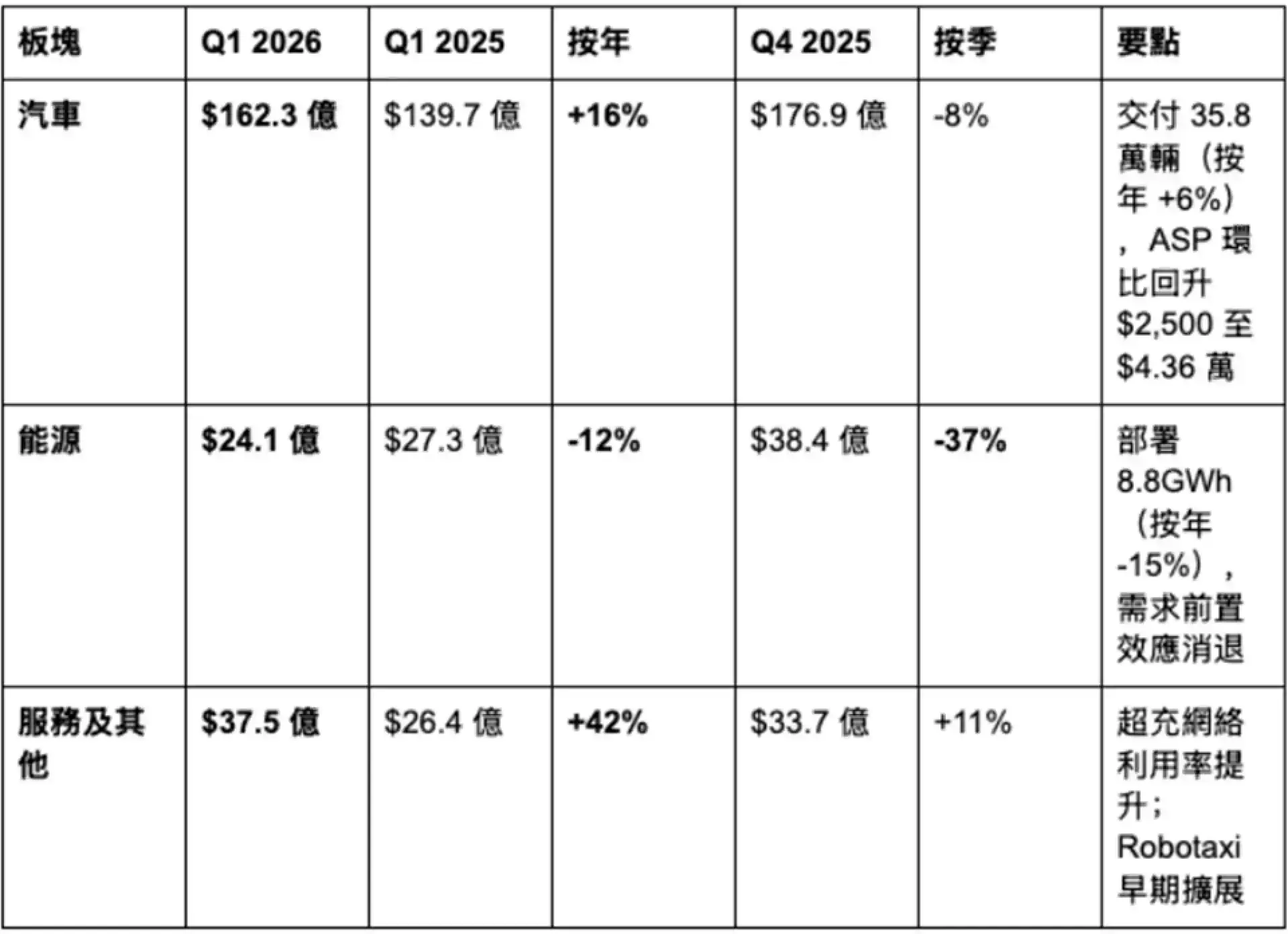 Tesla #TSLA 2026Q1 財報快覽
