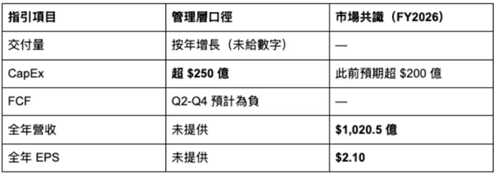 Tesla #TSLA 2026Q1 財報快覽