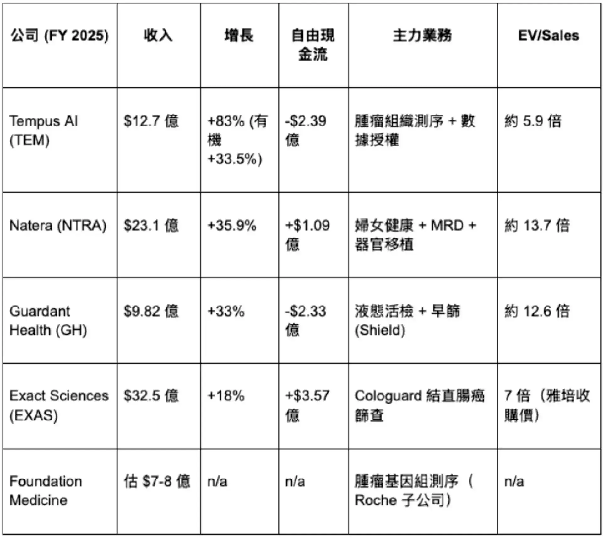 AI 醫療三條路分別有什麼？誰在賺錢、誰在燒錢、誰真的靠 AI ？