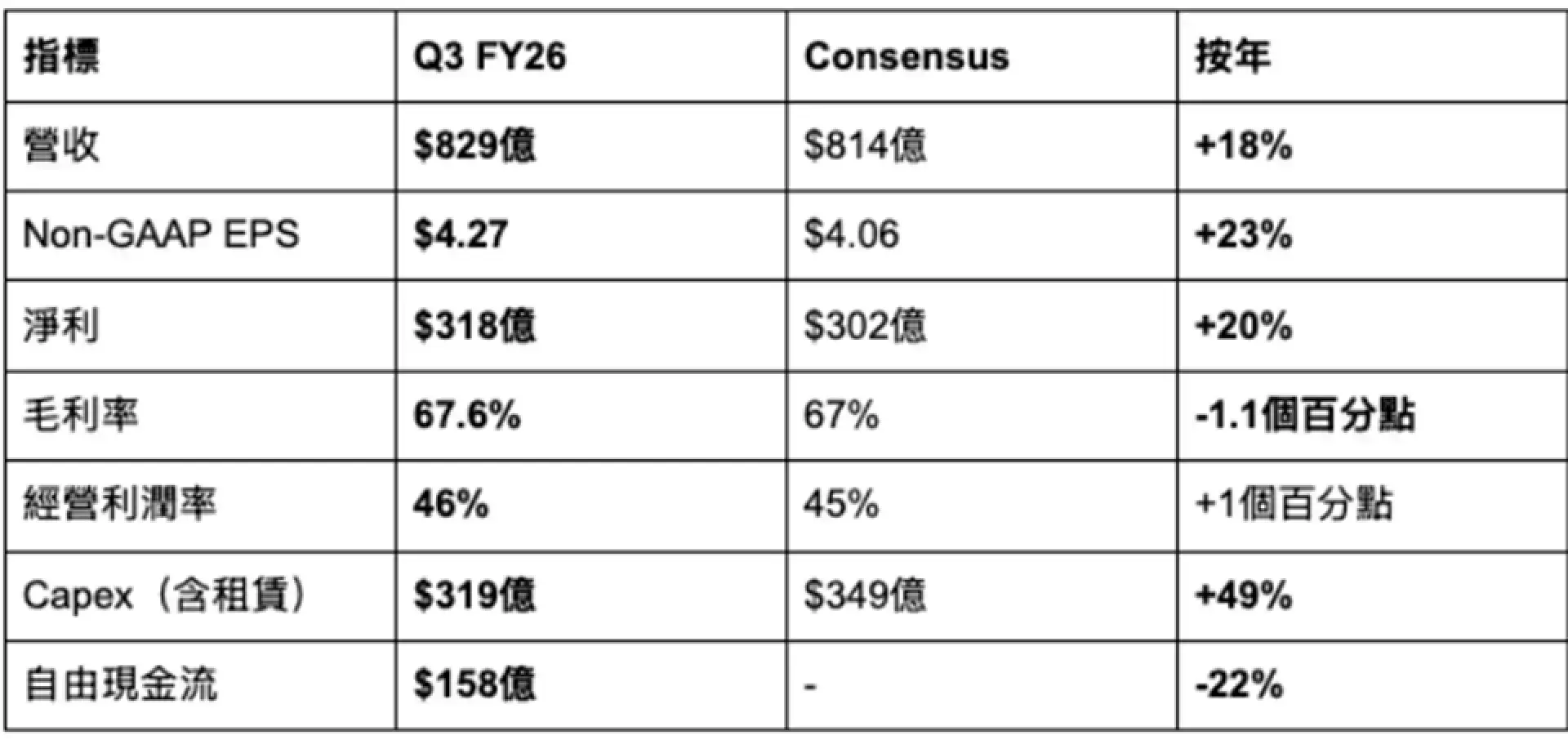 微軟 #MSFT FY2026Q3 財報快覽