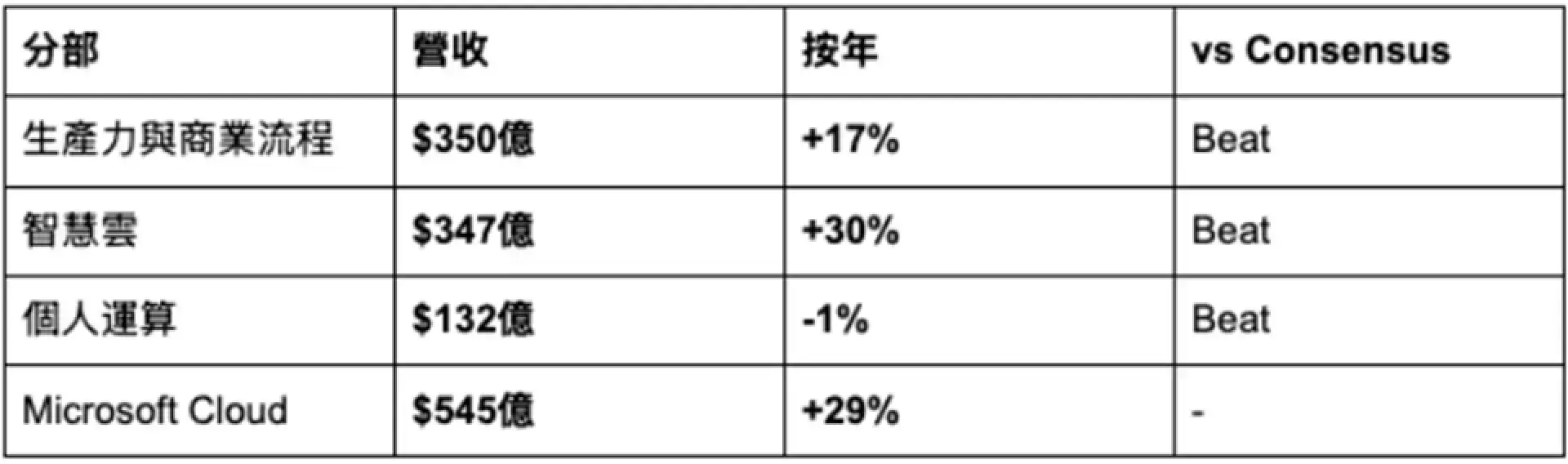 微軟 #MSFT FY2026Q3 財報快覽