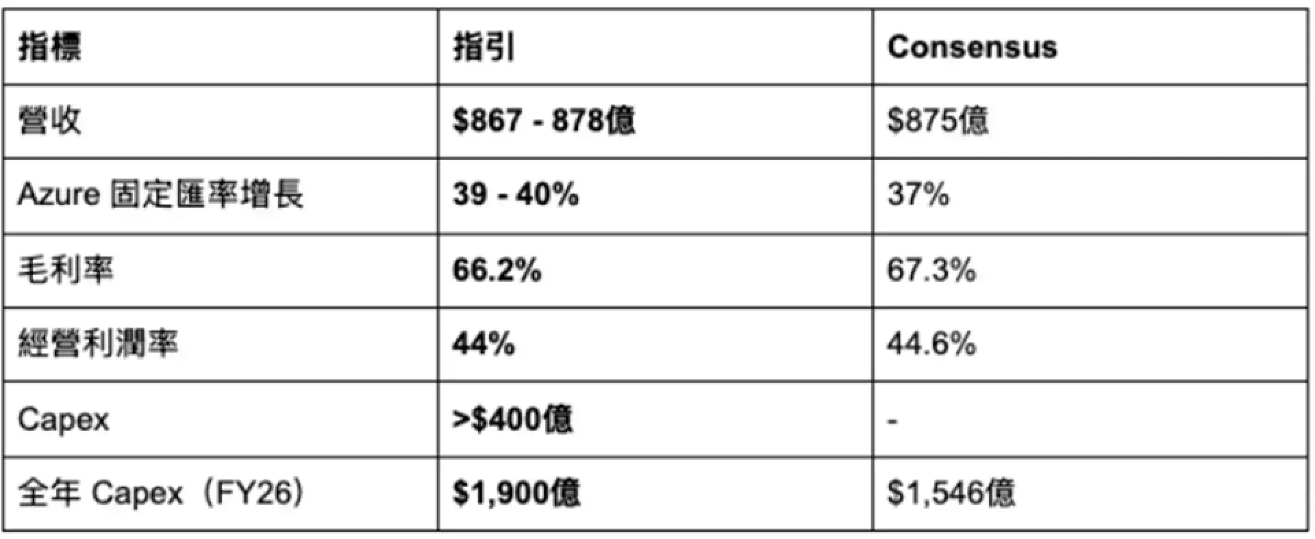 微軟 #MSFT FY2026Q3 財報快覽