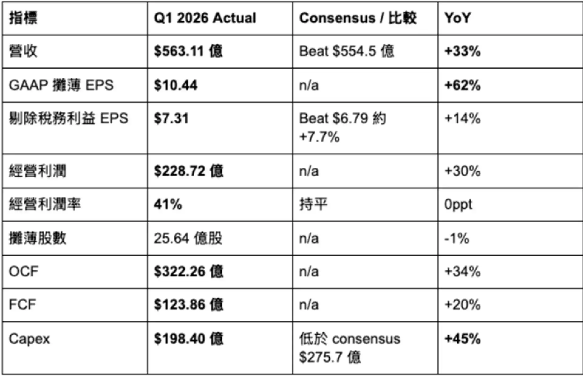 Meta #META 2026年Q1 財報快覽