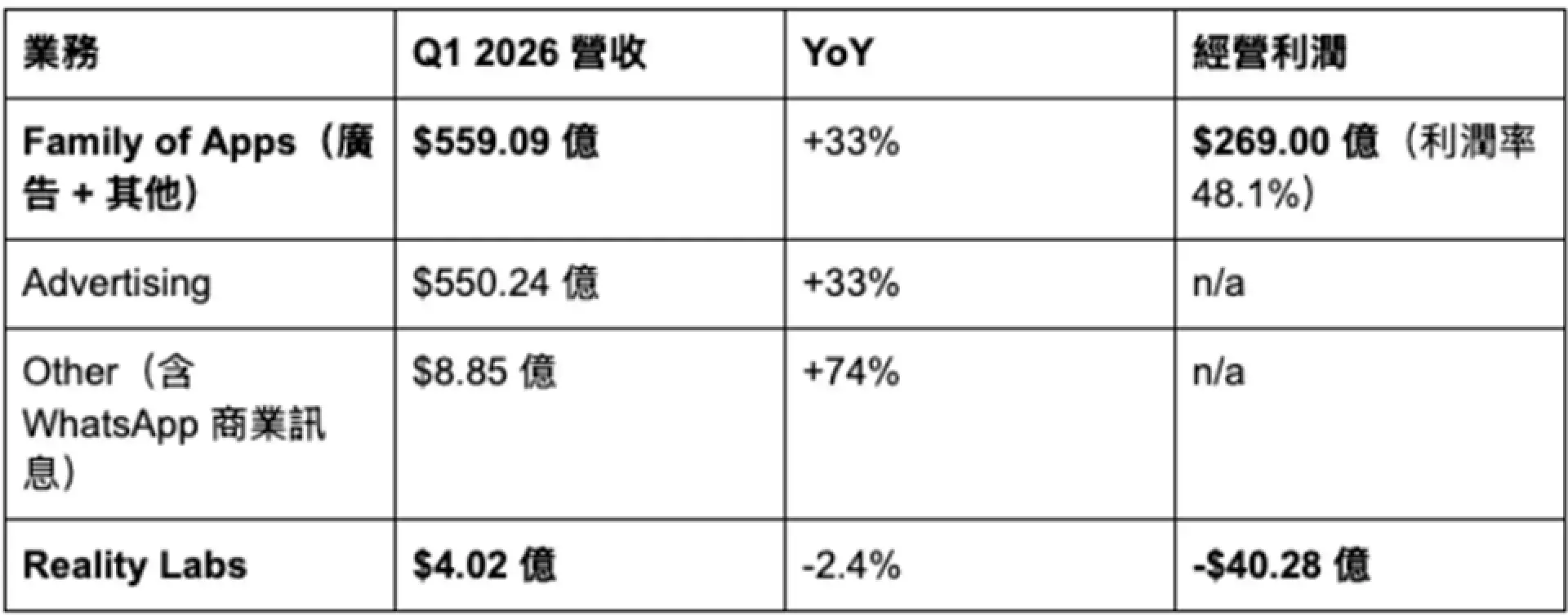 Meta #META 2026年Q1 財報快覽
