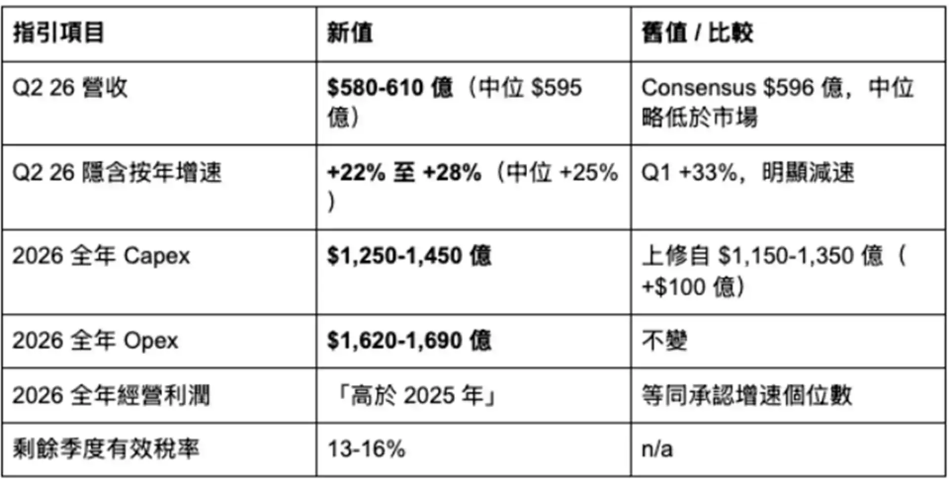 Meta #META 2026年Q1 財報快覽