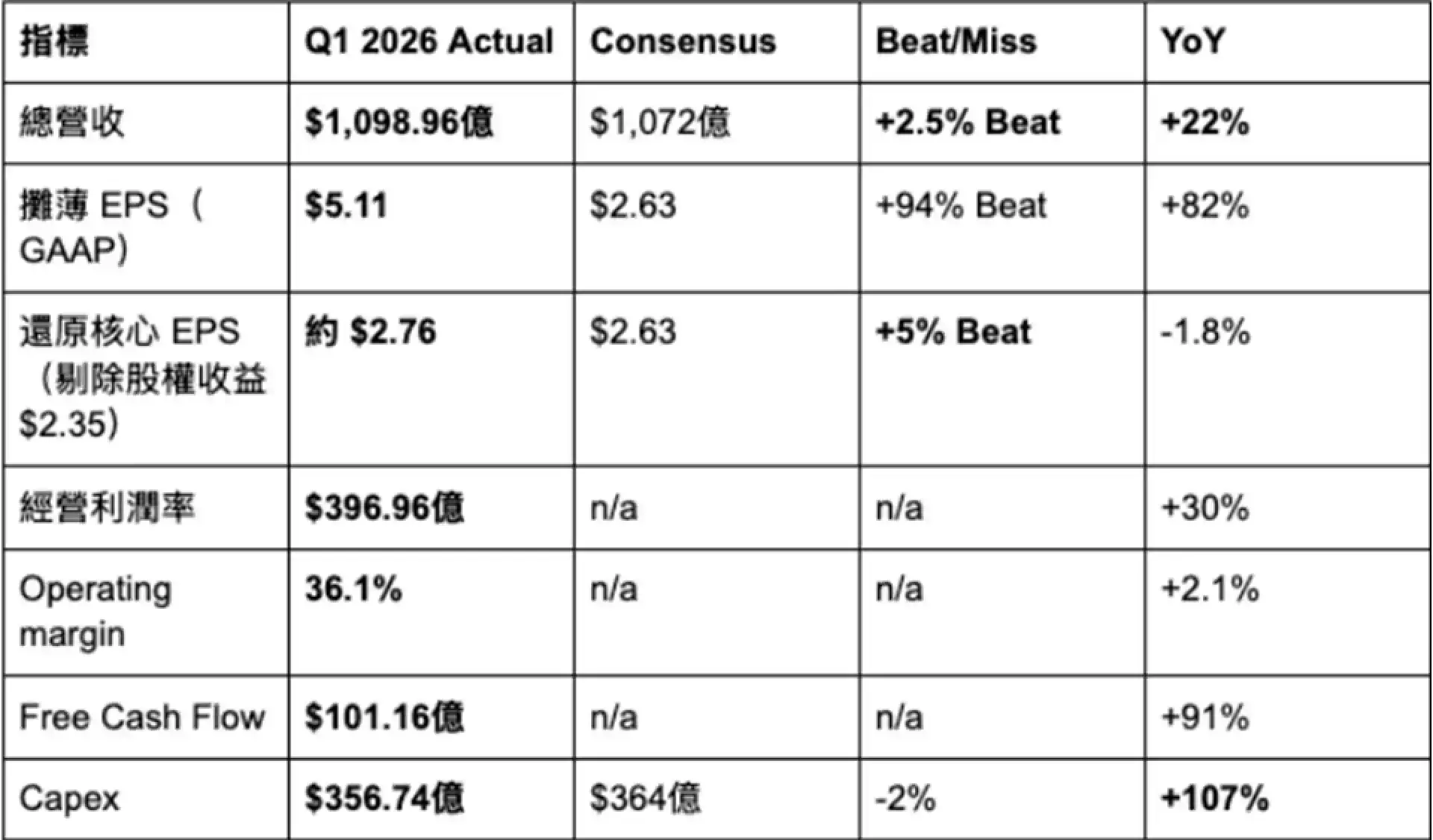 62839010 Alphabet #GOOGL 2026年Q1 財報快覽