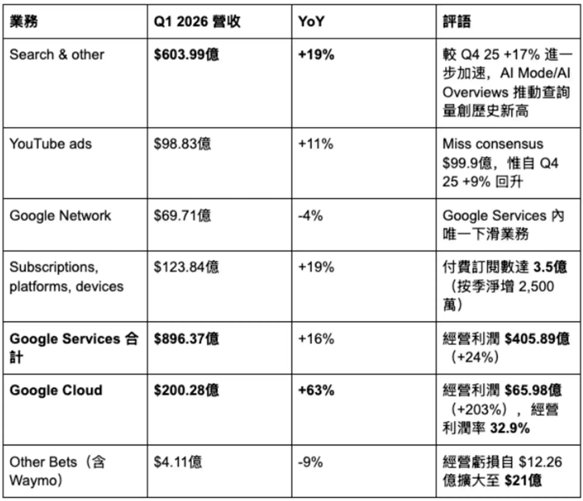 62839010 Alphabet #GOOGL 2026年Q1 財報快覽