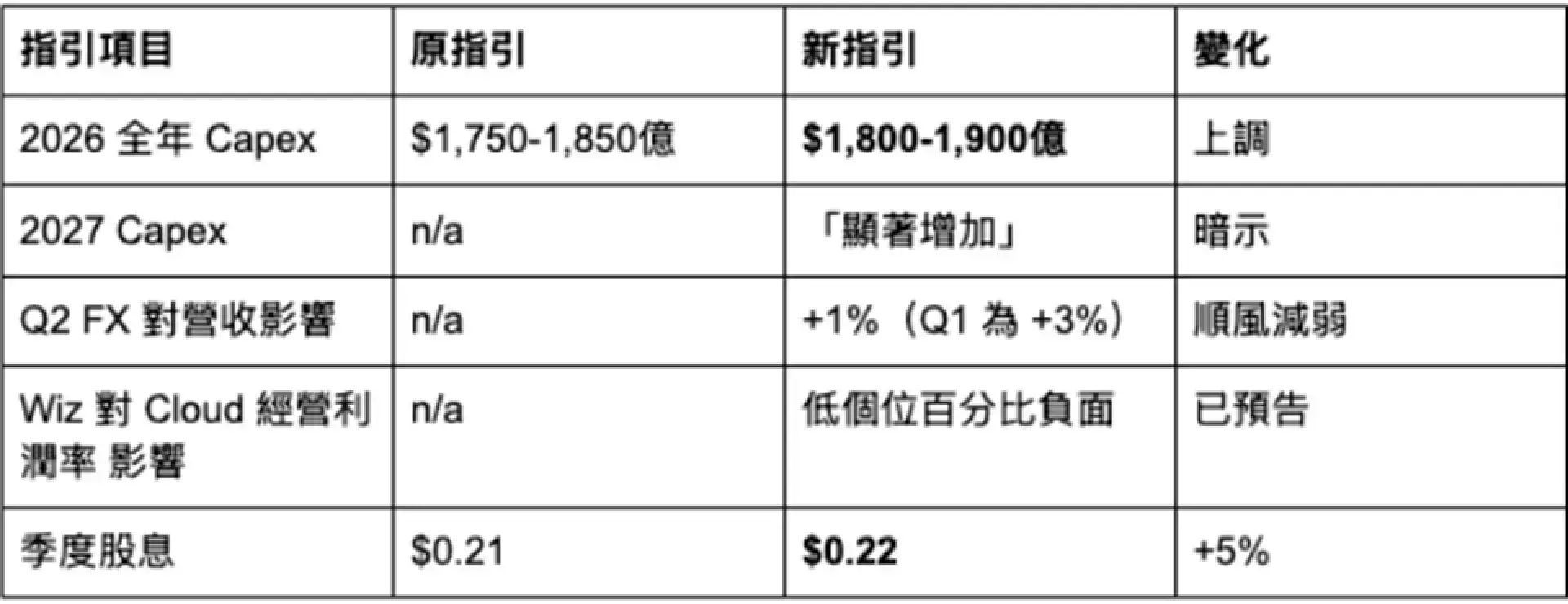 62839010 Alphabet #GOOGL 2026年Q1 財報快覽