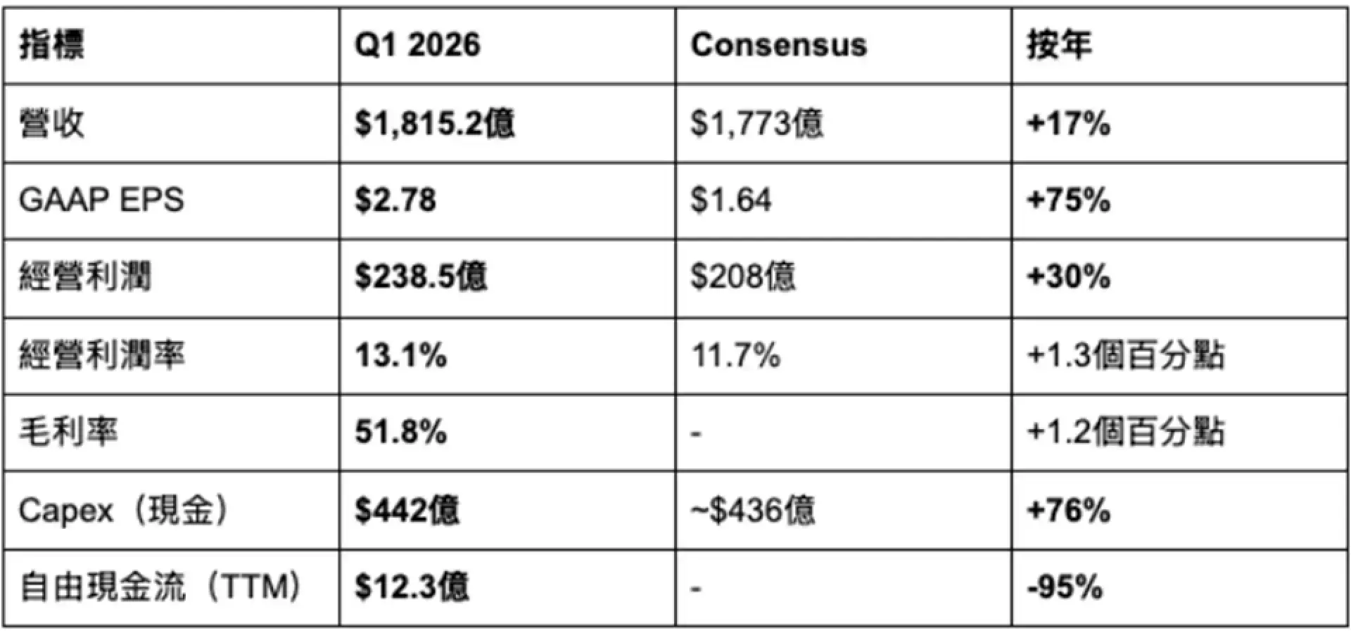 Amazon #AMZN 2026Q1 財報快覽