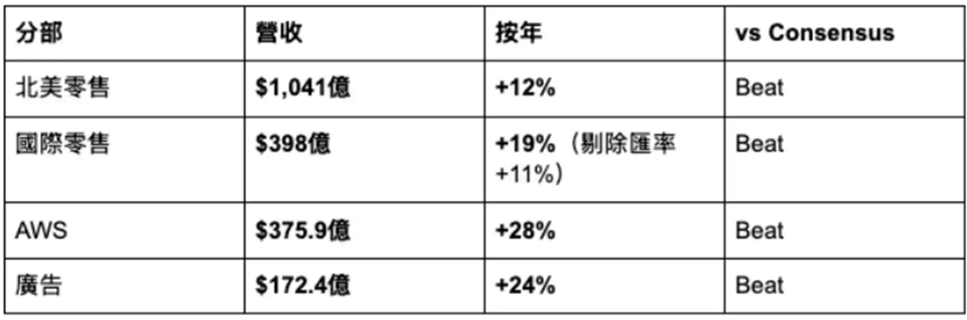 Amazon #AMZN 2026Q1 財報快覽