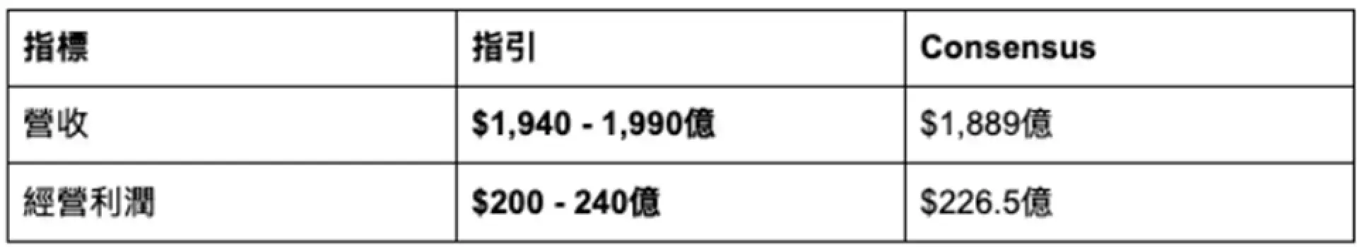 Amazon #AMZN 2026Q1 財報快覽