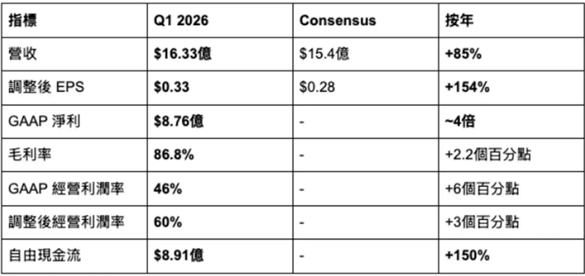 Palantir #PLTR 2026Q1 財報快覽