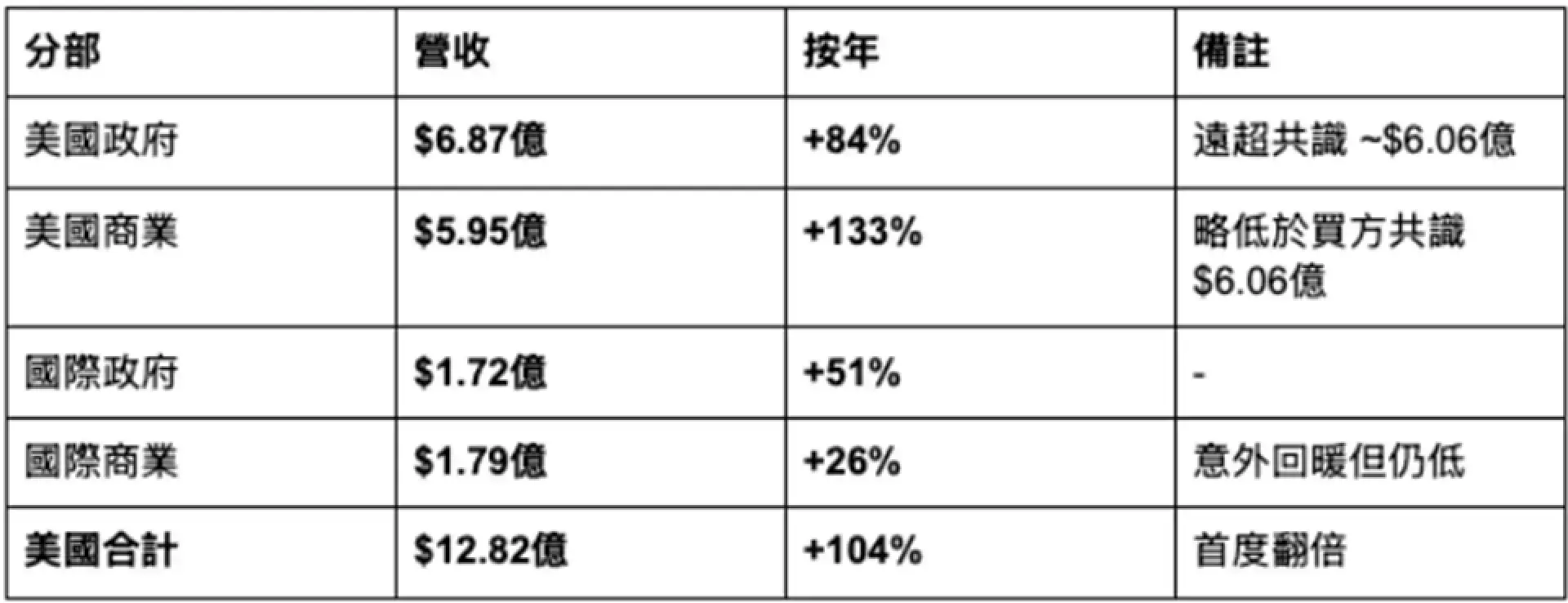 Palantir #PLTR 2026Q1 財報快覽