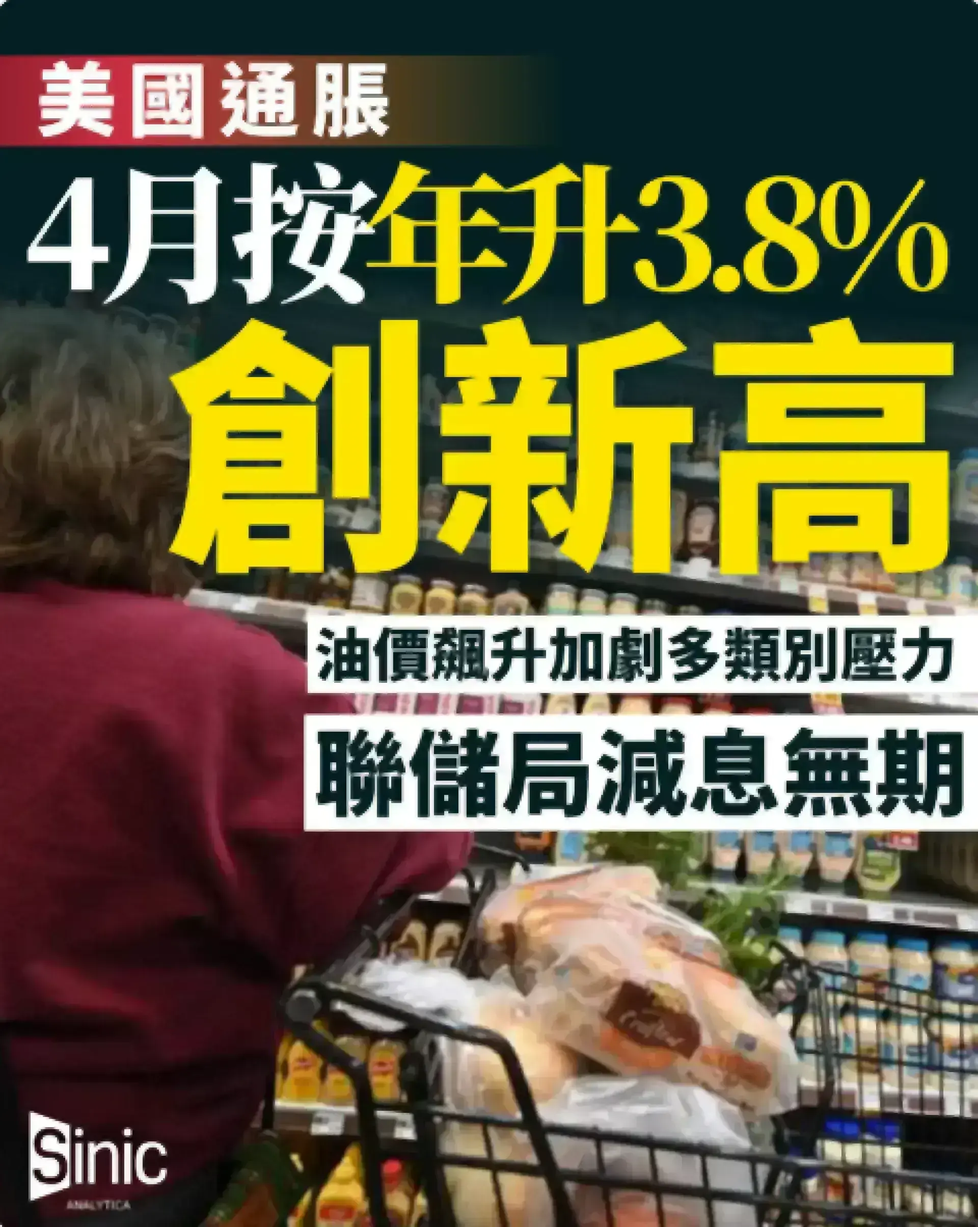 美國通脹4月按年升3.8%創新高 油價飆升加劇多類別壓力 聯儲局減息無期