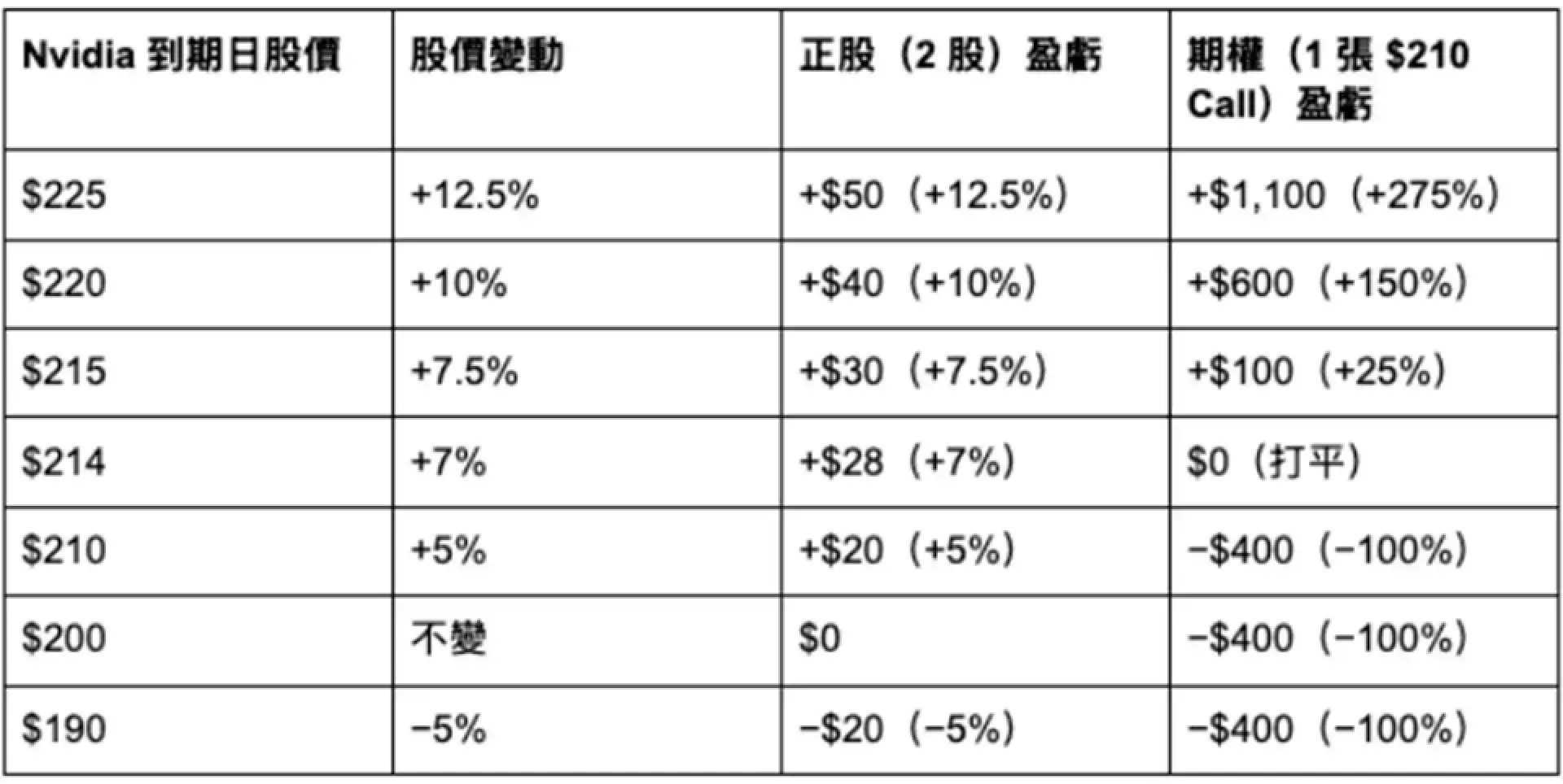 期權入門上篇　搞清楚你在玩什麼，再落注