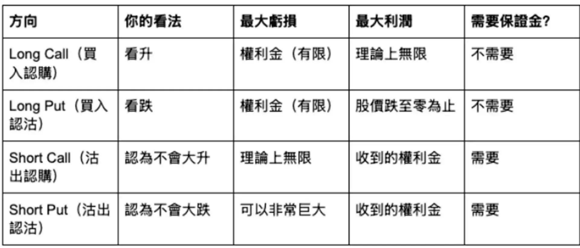 期權入門上篇　搞清楚你在玩什麼，再落注