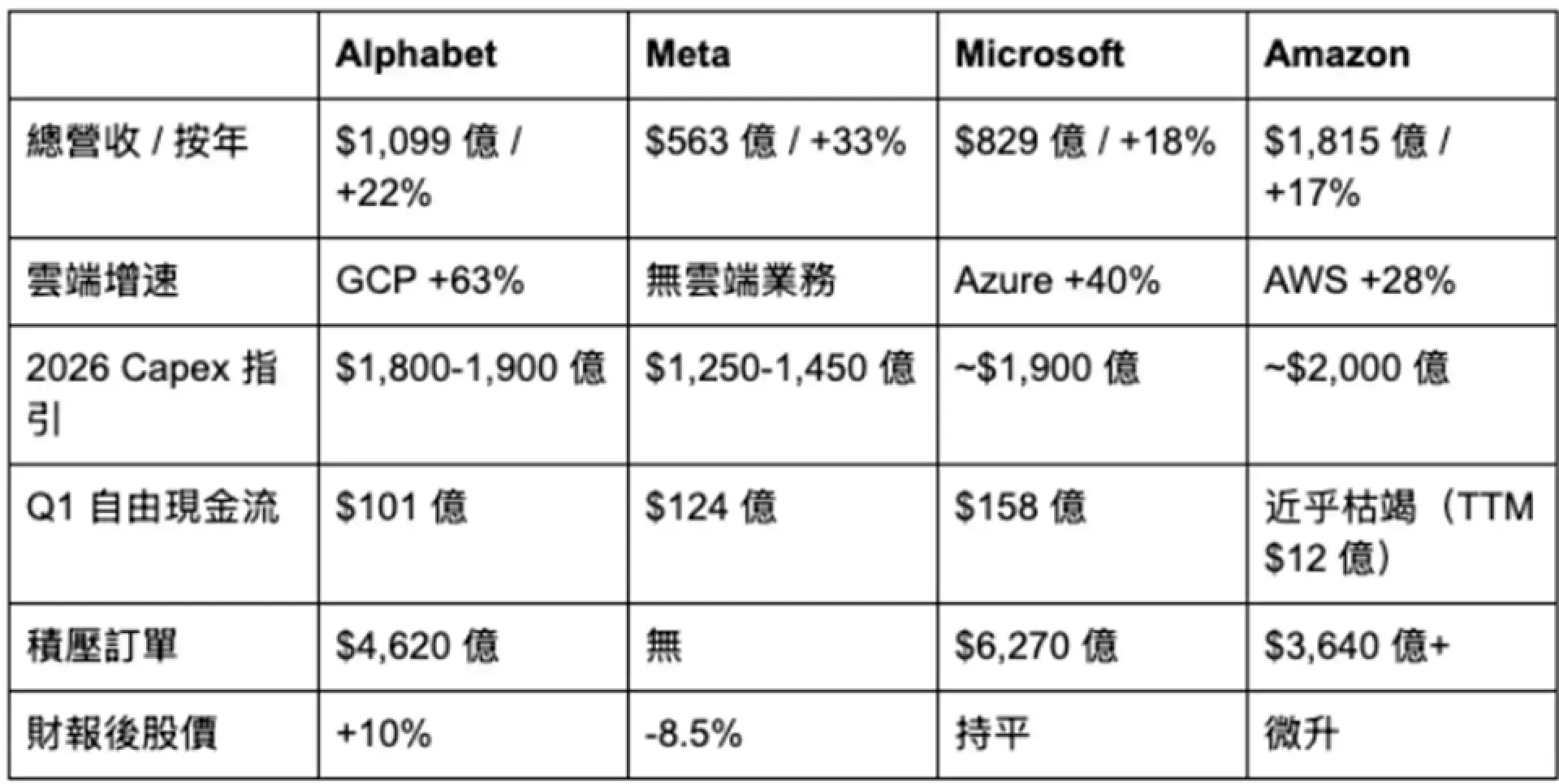 $7,000 億砸下去，市場只獎勵兩間