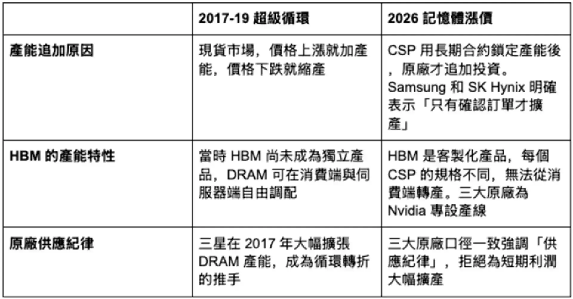 記憶體漲價正在改寫 AI 投資回報方程式